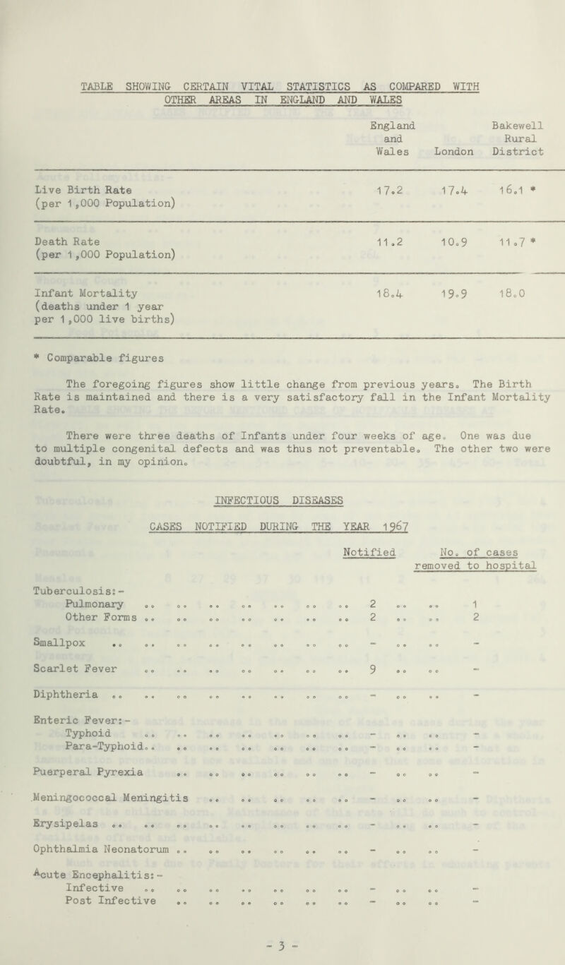 TABLE SHOWING CERTAIN VITAL STATISTICS AS COMPARED WITH OTHER AREAS IN ENGLAND AND WALES England and Wales London Bakewell Rural District Live Birth Rate (per 1,000 Population) l7o2 l7o4 16.1 * Death Rate (per 1,000 Population) 11.2 10.9 11.7* Infant Mortality (deaths under 1 year per 1,000 live births) 18.4 19o9 18.0 * Comparable figures The foregoing figures show little change from previous yearso The Birth Rate is maintained and there is a very satisfactory fall in the Infant Mortality Rate. There were three deaths of Infants under four weeks of age. One was due to multiple congenital defects and was thus not preventable. The other two were doubtful, in my opinion. INFECTIOUS DISEASES CASES NOTD^IED DURING THE YEAR 196? Notified No. of cases removed to hospital o o O 0 Tuberculosis; Pulmonary Other Forms Smallpox Scarlet Fever Diphtheria .. Enteric Fever;- Typhoid Para-Typhoid.. Puerperal Pyrexia .. .Meningococcal Meningitis o e o o o o o o o o o o o 0 0 o o o. 9 0 O O 0 O O 0 0 9 0 O O O O O O OO 00 OO 00 OO OO OO OO 0 O 9 0 o o o o O O 0 0 Erysipelas .. Ophthalmia Neonatorum ,, Acute Encephalitis;- Infective .. .. Post Infective OO OO OO * OO ©o O0 OO OO “ OO OO 1 2 - 3 “