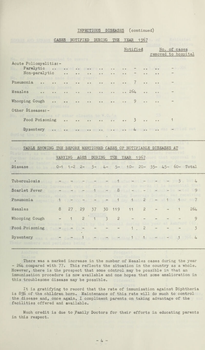 INFECTIOUS DISEASES (continued) CASES NOTIFIED DURIN& THE YEAR 196? Notified Noo of cases removed to hospital Acute Poliomyelitis? Paralytic Non-paralytic 00 00 00 00 00 0 9 00 0 9 9 0 9 9 0 9 ** © 0 ““ 0 0 © 9 9 9 0 0 - Pneumonia 0 00 09 0 0 00 0 0 0 9 7 0 0 0 0 - Measles 00 0 00 00 00 00 9 0 00 264 0 0 0 0 - Whooping Cough 0 00 00 00 00 0 0 00 9 0 0 0 0 - Other Diseases:- Pood Poisoning 0 9 00 0 9 00 0 0 00 3 0 0 9 9 1 Dysentery <> 0 e 0 00 0 e 9 0 9 9 00 4 0 9 0 « - TABLE SHOWING THE BEFORE MENTIONED CASES OP NOTIFIABLE DISEASES AT VARYING AGES DURING THE YEAR 1967 Disease 0-1 1 ~2 2- 3- 4» 5 10- 20- 35“ 45- 60- Total Tuberculosis - - 1 - - - 3 4 Scarlet Fever - 1 8 - - - - 9 Pneumonia 1 - - 1 1 2 1 1 7 Measles 8 27 , 29 37 30 119 11 2 - 1 264 Whooping Cough “ 1 2 1 3 2 - - - - 9 Pood Poisoning - - - - 1 . 2 - - 3 Dysentery 1 - - - 1 1 - - 1 4 There was a marked increase in the number of Measles cases during the year - 264 compared with 77o This reflects the situation in the country as a wholeo However, there is the prospect that some cdntrol may be possible in that an immunisation procedure is now available and one hopes that some amelioration in this troublesome disease may be possibleo It is gratifying to record that the rate of immunisation against Diphtheria is 85^ of the children borno Maintenance of this rate will do much to control the disease and, once again, I compliment parents on taking advantage of the facilities offered and availableo Much credit is due to Family Doctors for their efforts in educating parents in this respect. 4