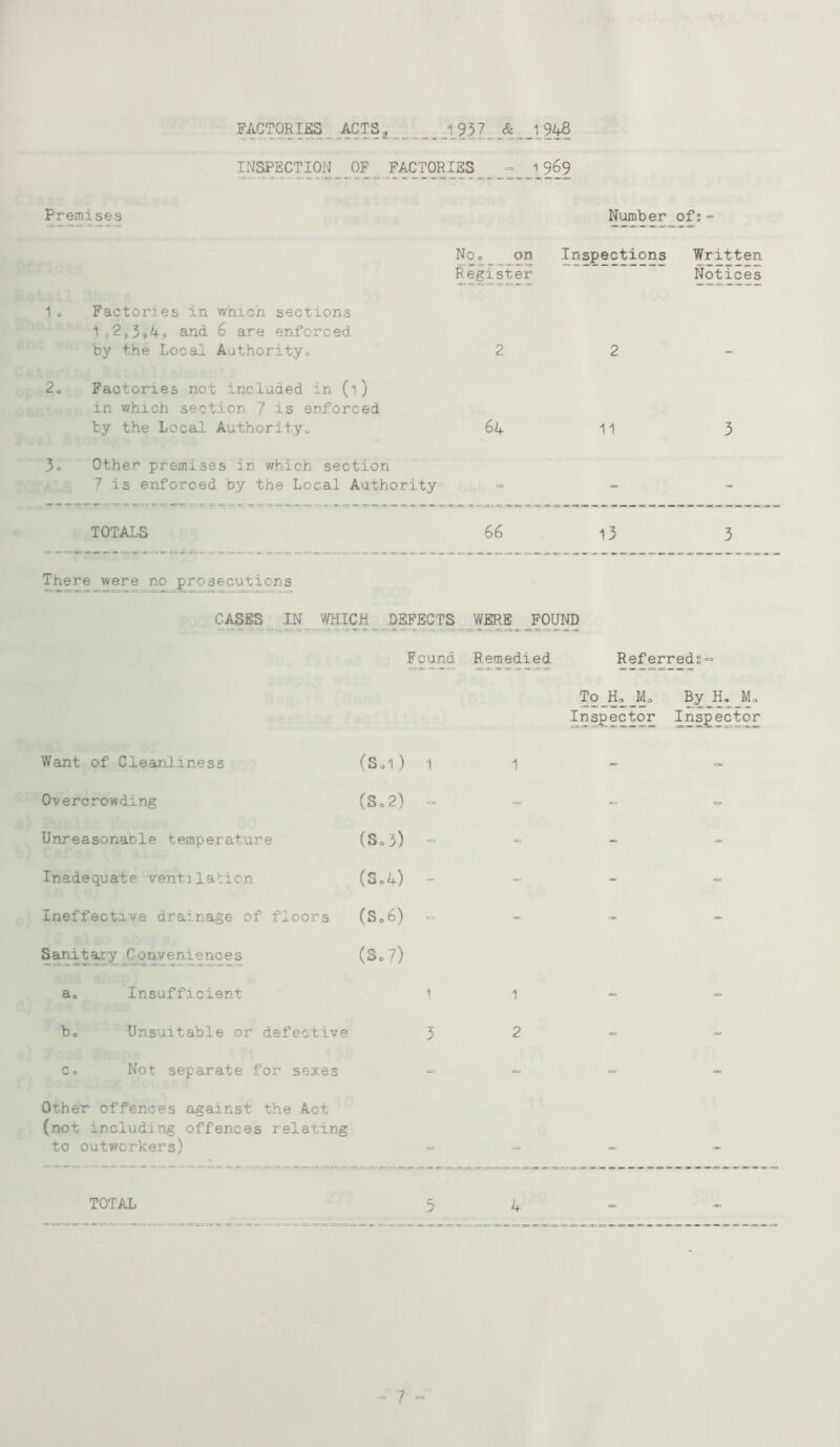 FACTOR IBS ACTS 2 _ 1937 & _1 948 INSPECTION OF FACTORIES - j 969 Premises Number of;- 1o Factories in which sections 1 t.283»A» and 6 are enforced by the Local Authorityo 2„ Factories not included in (1) in which section 7 is enforced by the Local Author!ty„ Noo on Inspections Written Register Notices 2 2- 64 11 3 3« Other premises in which section 7 is enforced by the Local Authority TOTALS 66 i3 3 There were no prosecutions CASES IN WHICH ^ DEFECTS WERE FOUND Found Remedied Referred;~ To_H1_M0 Inspector By_H. Mo Inspector Want of Cleanliness (Sol) 1 1 - = Overcrowding (So 2) - - - - Unreasonaole temperature (So 3) - - - — Inadequate ventilation (So4) - - - - Ineffective drainage of floors (S06) - - - - Sanitary Conveniences (So7) a0 Insufficient 1 1 - - b0 Unsuitable or defective 3 2 - - Co Not separate for sexes - - = - Other offences against the Act (not including offences relating to outworkers)