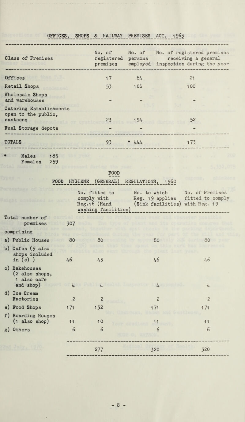 OFFICES, SHOPS & RAILWAY PREMISES ACT, 19^3 Class of Premises No. of registered premises No. of persons employed No. of registered premises receiving a general inspection during the year Offices 17 84 21 Retail Shops 53 166 100 Wholesale Shops and warehouses — _ — Catering Establishments open to the public, canteens 23 194 52 Fuel Storage depots - - - TOTALS 93 173 * Males 185 Females 259 FOOD FOOD HYGIENE (GENERAL) REGULATIONS, i960 No. fitted to No. to which No. of Premises comply with Reg. 19 applies fitted to comply Reg.16 (Hand (Sink facilities) with Reg. 19 washing facilities) Total number of premises comprising 307 a) Public Houses 80 80 80 80 b) Cafes (9 also shops included in (e) ) 46 43 46 46 c) Bakehouses (2 also shops, 1 also cafe and shop) 4 4 4 4 d) Ice Cream Factories 2 2 2 2 e) Food Shops 171 132 1 71 1 71 f) Boarding Houses (l also shop) 11 10 11 11 g) Others 6 6 6 6 277 320 320 - 8 -