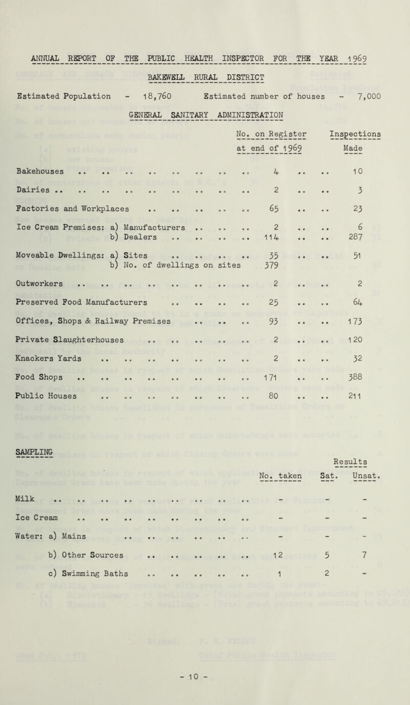 ^?iUA^__RE?^T _9F_ TH? PUBLIC JiEALTH INSPECTOR FOR_ THE_ YEAR 1969 BAKEWELL_ RURAL__DISTRICT Estimated Population - 18,760 Estimated number of houses - 7,000 GENERAL SANITARY ADMINISTRATION No. on Register Inspections at end of 1 969 Made Bakehouses 0 0 0 0 4 e 0 9 10 Dairies <>• <>• • • »o oo oo ® o 0 0 0 0 2 0 0 9 3 Factories and Workplaces • • 0 e 65 0 • e 23 Ice Cream Premises: a) Manufacturers 0 0 0 0 2 0 0 6 b) Dealers 0 0 O 9 114 0 9 287 Moveable Dwellings: a) Sites 0 0 O O 35 9 9 51 b) No. of dwellings on sites 379 Outworkers • • .. 2 e 9 . 2 Preserved Food Manufacturers .. .. • 0 •• 25 9 9 . 64 Offices, Shops & Railway Premises « 0 9 O 93 9 9 173 Private Slaughterhouses 0 0 .. 2 9 e 1 20 Knackers Yards 2 9 • 32 Food Shops 0 0 O O 1 71 9 9 388 Public Houses e 0 e 0 80 9 9 211 SAMPLING No. taken Results Sat. Unsat. Milk 00 OO 90 OO 90 - - Ice Cream - - Water: a) Mains 90 OO 09 OO 9 ® - - b) Other Sources 99 OO OO 09 09 i 2 5 7 c) Swimming Baths OO OO 90 90 OO 1 2 -