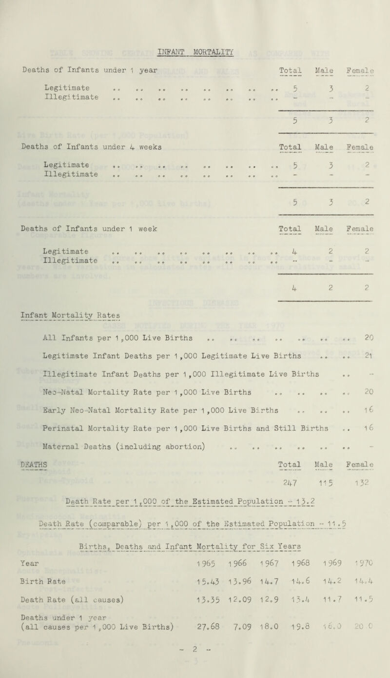 INMT MORTALITY Deaths of Infants unde I' 1 year Total Male Female Legitimate 0 e e Q 0 0 o o o o ,, .e .5 3 2 Illegitimate c o o 0 e c e e o o o o • 4 * 5 3 2 Deaths of Infants under i+ weeks Total Male Female Legitimate • o .. o e o 0 C 0 O • .. 5 3 2 Illegitimate O 0 o o o o o o O O 4 0 — — 5 2 Deaths of Infants under 1 week Total Male Female Legitimate 0 « e 0 9 0 0 o o o o o e 0 o o ^ 2 2 Illegitimate & o o c 0 e o o o e o e o o o o — 4 2 2 Infant Mortality Rates Infant Mortality Rates All Infants per 1 ,,000 Live Births c» »« o. ». .» 20 Legitimate Infant Deaths per 1,000 Legitimate Live Births .. 21 Illegitimate Infant Deaths per 1,000 Illegitimate Live Births Neo-Natal Mortality Rate per 1 ,000 Live Births . .« .. . c- 20 Early Neo-Natal Mortality Rate per 1 ,000 Live Births »» ... .. l6 Perinatal Mortality Rate per 1 ,000 Live Births and Still Births c. l6 Maternal Deaths (including abortion) DEATHS Total Male Female 247 V'5 132 Death Rate per 1 ^000_of the Estimated Population “ 13»2 Death Rate (comparable) per 1 ,000 of the Estimated Population ■=• 11.5 Births^ Deaths .'and Infant Mortality for Six. Years Year 1965 1 966 i 967 1 968 1 969 1 '^0 Birth Pate 1 5o43 13.96 14.7 1 4c 6 14.2 i 4.- 4 Death Rate (all causes) 13»35 12,09 12.9 13.4 11.7 11.5 Deaths under 1 year (all causes per 1 ,.000 Live Births) 27c 68 7.09 18.0 1 9.8 i 0 V 0 20 0