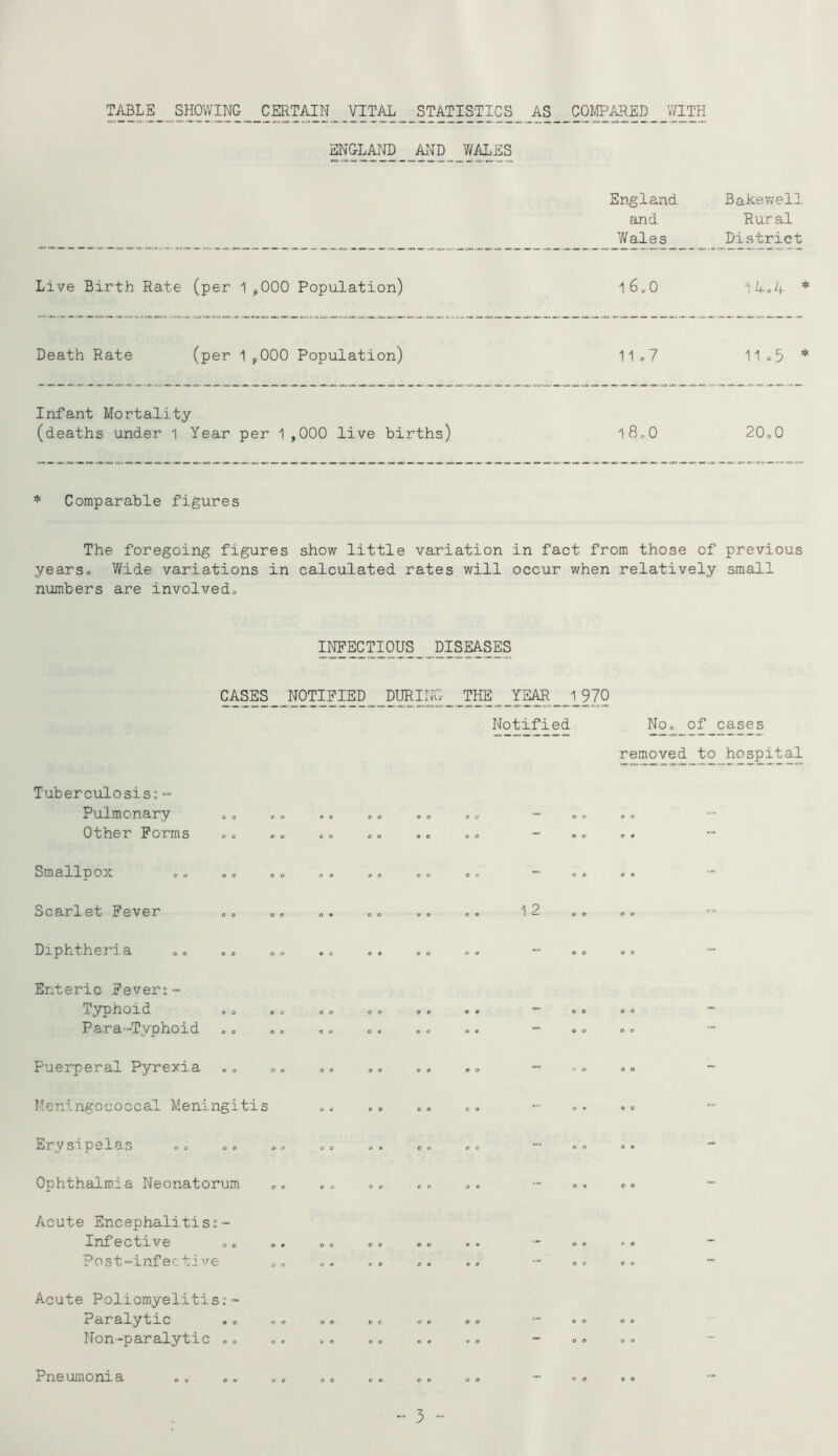 TABLE SHOWING CERTAIN VITAL STATISTICS AS ENGLATID AND WALES C0MPAR.ED WITH England Bakewell and Rural Wales District Live Birth Rate (per 1 ,000 Population) ^6.Q -lA.A * Death Rate (pe^' 1 ,000 Population) 11.7 11o5 * Infant Mortality (deaths under i Year per 1 ,000 live births) 18„0 20o0 * Comparable figures The foregoing figures show little variation in fact from those of previous yearso Wide variations in calculated rates will occur when relatively small numbers are involvedo Notified NOo of cases removed to hospital Tuberculosis;“ Pulmonary O O O 0 Other Forms ® o ® Smallpox o e 0 0 Scarlet Fever .. .. .. o. .. .. 12 Dxphtheria e o o o Enteric Fevers- Typhoid 0 0 o o Para-Typhoid 0 O CO Puerperal Pyrexia .« .. . CO o o * Meningococcal Meningitis O ♦ O 0 ** Erysipelas O O O 0 *” Ophthalmda Neonatorum .. o • 0 o Acute Encephalitis;- Infective Post-infecti'^e o. .. .. ». o o o o 0 e 0 9 Acute Poliomyelitis:- Paralytic e o o o Non-paralytic .. Pneumonia .. .. .. .« 0 o o o CO e e