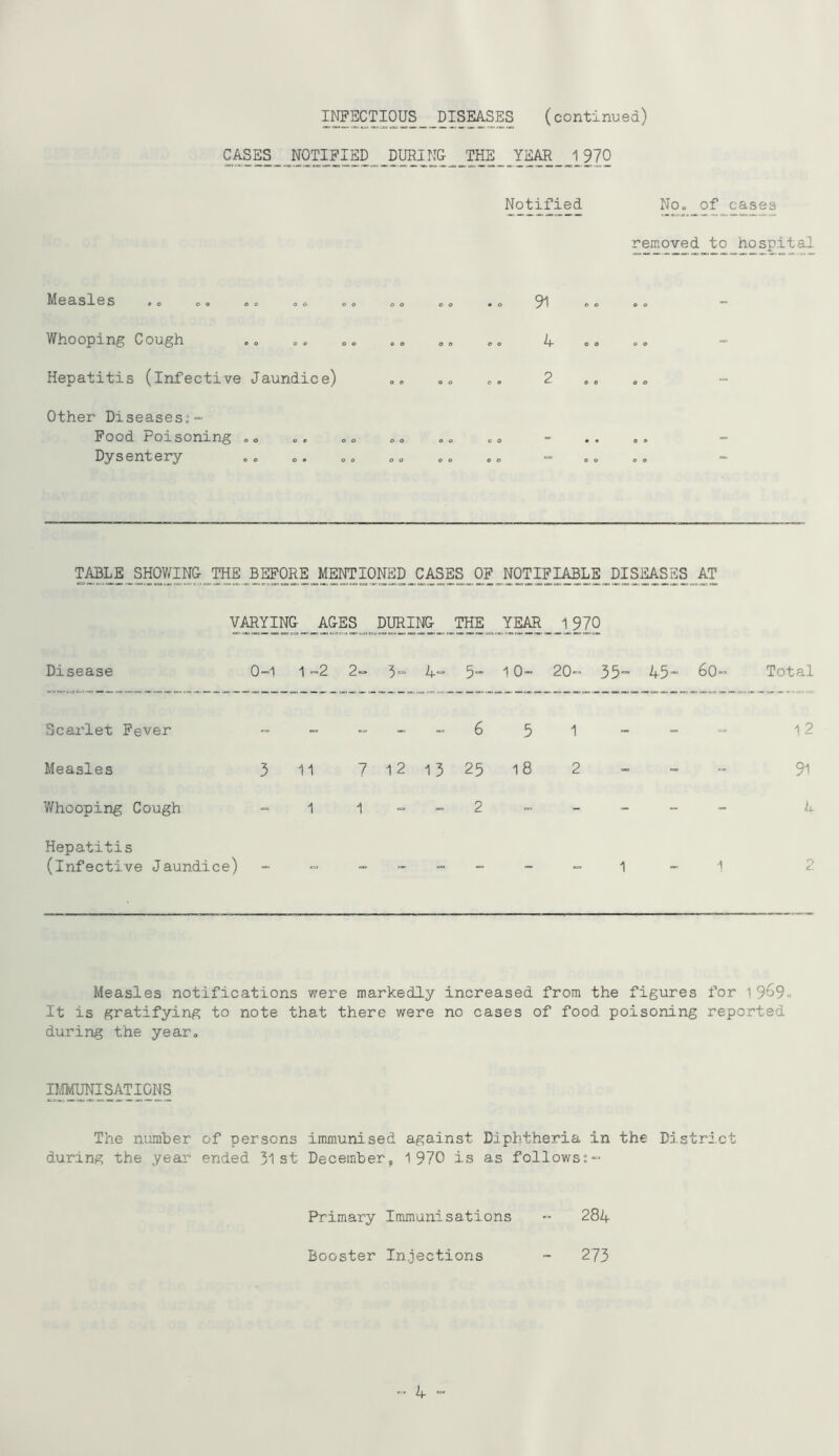 OTECTIOUS DISEASES (continued) CASES NOTIFIED DURIN& THE YEAR 1970 Measles Whooping Cough Hepatitis (infective Jaundice) Other Diseases?“ Pood Poisoning Dysentery- Notified No. of cases removed to hospital 91 4 2 0 0 o o 2URIN&_^ Y_EAR ..12Z2 Disease 0-1 1 -2 2- 3- 4“ 5 1 0- 20- 35“ 45“ 6o- Total Scarlet Fever „ „ „ 6 5 >1 _ _ ^ 1 2 Measles 3 11 7 12 13 25 18 2 - - - 91 V/hooping Cough 1 1 “ - 2 - - - - U Hepatitis (infective Jaundice) - - - - 1 - 1 2 Measles notifications were markedly increased from the figures for i 969- It is gratifying to note that there were no cases of food poisoning reported during the year. The number of persons immunised against Diphtheria in the Di.stri.ct during the year ended 31 st December^ 1 970 is as follows?^- Primary Immunisations « 284 Booster Injections »•-» cs» 273