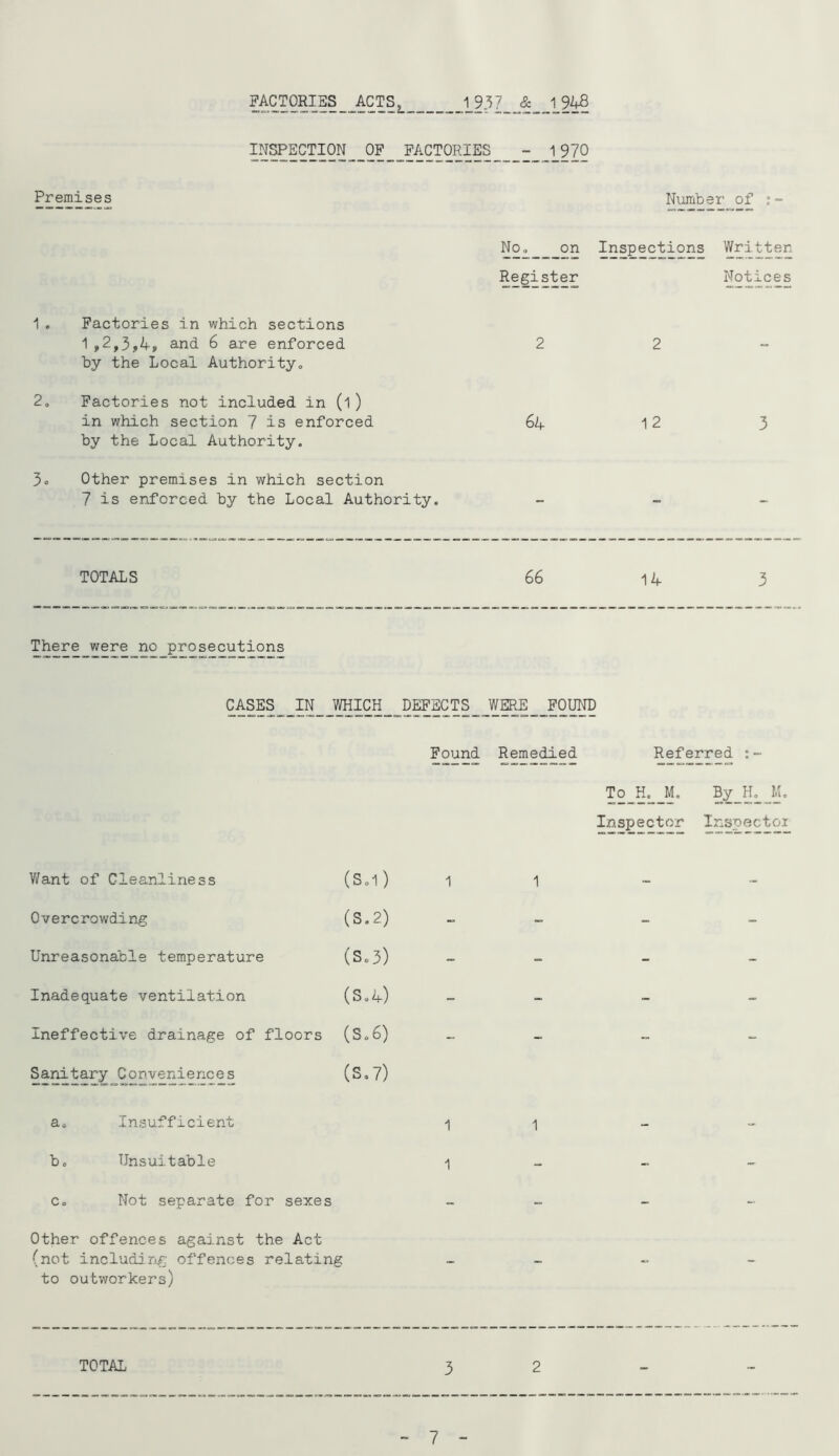 INSPECTION OF FACTORIES - 1970 Premises Number of No, on Inspections V/ritten Register Notices Factories in which sections 1,2,3,4, and 6 are enforced by the Local Authority, Factories not included in (1) in which section 7 is enforced by the Local Authority. Other premises in which section 7 is enforced by the Local Authority. 64 12 TOTALS 66 14 3 There were no prosecutions Found Remedied Referred ;- To H. M, By H, M. Inspector Inspectoi V/ant of Cleanliness (S.1) 1 1 ~ - Overcrowding (S.2) - - - Unreasonable temperature (S.3) - - - - Inadequate ventilation (S.4) - ~ - - Ineffective drainage of floors (S,6) ~ Sanitary Conveniences a. Insufficient (S.7) 1 1 b. Unsuitable 1 - - Co Not separate for sexes - -- - - Other offences against the Act (not including offences relating to outworkers) TOTAL 3 2