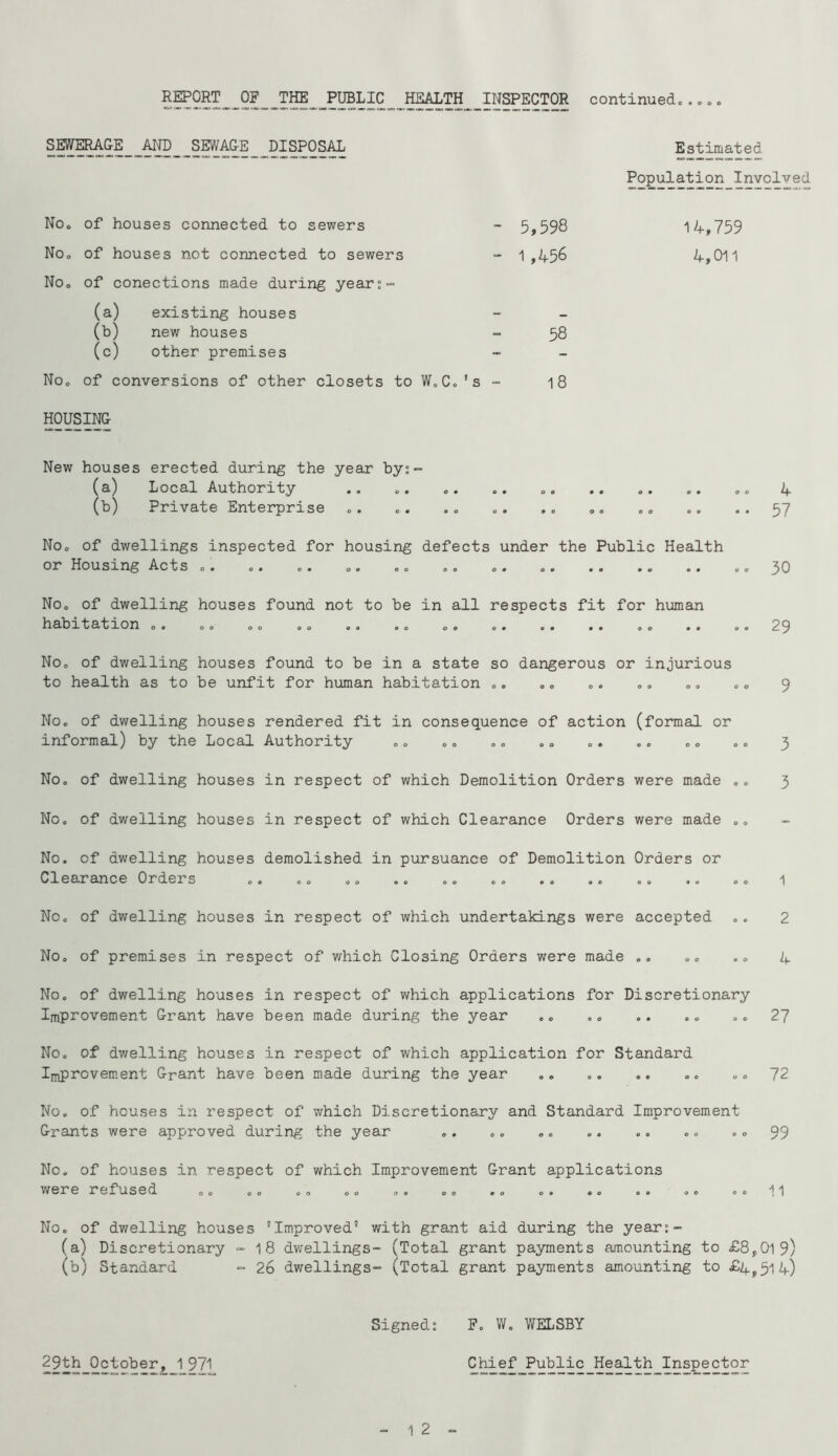 REPORT OP THE PUBLIC HEALTH INSPECTOR continued..... SEWAGE _AND SEWAGE DISPOSAL NOo of houses connected to sewers Noo of houses not connected to sewers No. of conections made during year;™ (a) existing houses (b) new houses (c) other premises No. of conversions of other closets to W HOUSING Estimated Population Involved - 5,598 14,759 “ 1,456 4,011 58 C. 's - 18 New houses erected during the year byi- (a) Local Authority .. .. .. „„ 4 (b) Private Enterprise .. .. .. .. ». .. .. .. 57 No. of dwellings inspected for housing defects under the Public Health or Housing Acts .. .. .. .. .. .. .. 30 No. of dwelling houses found not to be in all respects fit for human habitation .. .. .. .. .. .. .. 29 No. of dwelling houses found to be in a state so dangerous or injurious to health as to be unfit for human habitation .. .. .. .. ., .. 9 No. of dwelling houses rendered fit in consequence of action (formal or informal) by the Local Authority .. .. „, .. .. .. .. .. 3 No. of dwelling houses in respect of which Demolition Orders were made .. 3 No. of dwelling houses in respect of which Clearance Orders were made .. No. of dwelling houses demolished in pursuance of Demolition Orders or Clearance Orders .. .. .. .. .. .. .. .. .. .. .. 1 No. of dwelling houses in respect of which undertakings were accepted .. 2 No. of premises in respect of which Closing Orders were made .. .. .. 4 No. of dwelling houses in respect of which applications for Discretionary Improvement Grant have been made during the year .. .. .. ,. 27 No. of dwelling houses in respect of which application for Standard Improvement Grant have been made during the year .. „. 72 No. of houses in respect of which Discretionary and Standard Improvement Grants were approved during the year .„ ,. .. .. .. .. 99 No, of houses in respect of which Improvement Grant applications were refused .„ .„ ., .„ .. „. .„ „. .„ .. .. .. No. of dwelling houses ’Improved' with grant aid during the year:- (a) Discretionary - 18 dwellings- (Total grant payments amounting to £8,01 9) (b) Standard ™ 26 dwellings- (Total grant payments amiounting to £4,5-14) Signed: F. W. WELSBY 29th October, 1 971 Chief Public Health Inspector