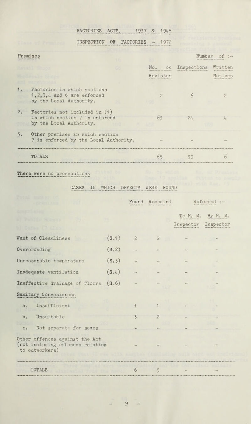 FACTORIES__ACTS, _ 1937 & 194B Premises Nujnbe r of : “ Noo on Inspections V/ritten Register Notices 1, Factories in which sections 1,253s1 and 6 are enforced by the Local Authorityo 2 6 2 2. Factories not included in d) in which section 7 is enforced by the Local Authcrityo 63 24. 4 3. Other premises in which section 7 is enforced by the Local Authorityo “ TOTALS 65 30 6 There were no prosecutions Found Remedied Referred Want of ClearJLiness (Sd) Overcrowding (So2) Unreasonable temperature (S,3) Inadequate ventilation (S^l) Ineffecti’ve drainage of floors (S„6) Sanitary Conven.iences Eo Insufficient b. Unsuitable c. Not separate for sexes Other offences against the Act (not including offences relating to outworkers) 2 1 3 Tq^H._ Inspect 2 Mo or By^H„_^Mo Inspector 1 2