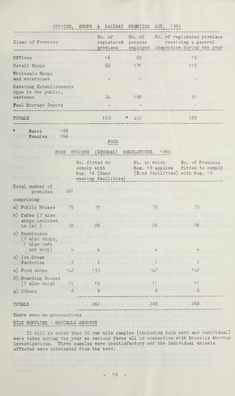 offices __SHOPS_ _& _J^LWAY^_PRm Noo of Noo of NOo of registered premises Class of Premises registered persons receiving a general gremises_ _emglo2ed inspection_during_the year Offices 16 83 19 Retail Shops 60 171 119 Wholesale Shops and warehouses _ _ Catering Establishments op^en to the public, canteens 24 198 51 Fuel Storage Depots „ _ TOTALS 100 * 452 189 Males '’86 Females 266 FOOD FOOD HY&IENE (G-ENERAL) REGULATIONS. -*960 No. fitted to No. to which No. of Premises comply with Reg. 16 (Hand washing facilities) Reg. 19 applies (Sink facilities) fitted to comply v.rith Reg. 19 Total number of 26l premises comprising a) Public Houses b) Cafes (7 also 75 75 75 75 shops included in (e) ) 28 28 28 28 c) Bakehouses (? also shops. 1 also cafe and shop) 4 4 4 4 d) Ice Cream Factories 2 2 2 2 e) Food shops ^42 ^37 142 142 f) Boarding Houses (1 also shop) 11 10 11 11 g) Others 6 6 6 6 TOTALS 262 268 268 There were no prosecutions It will be noted that 30 raw milk samples (includxng bulk herd and individuaji.) were taken during the year at various farms all in connection with Brucella Abortus investigations. Three samples were unsatisfactory and the individual animals affected were eliminated from the herd. 10