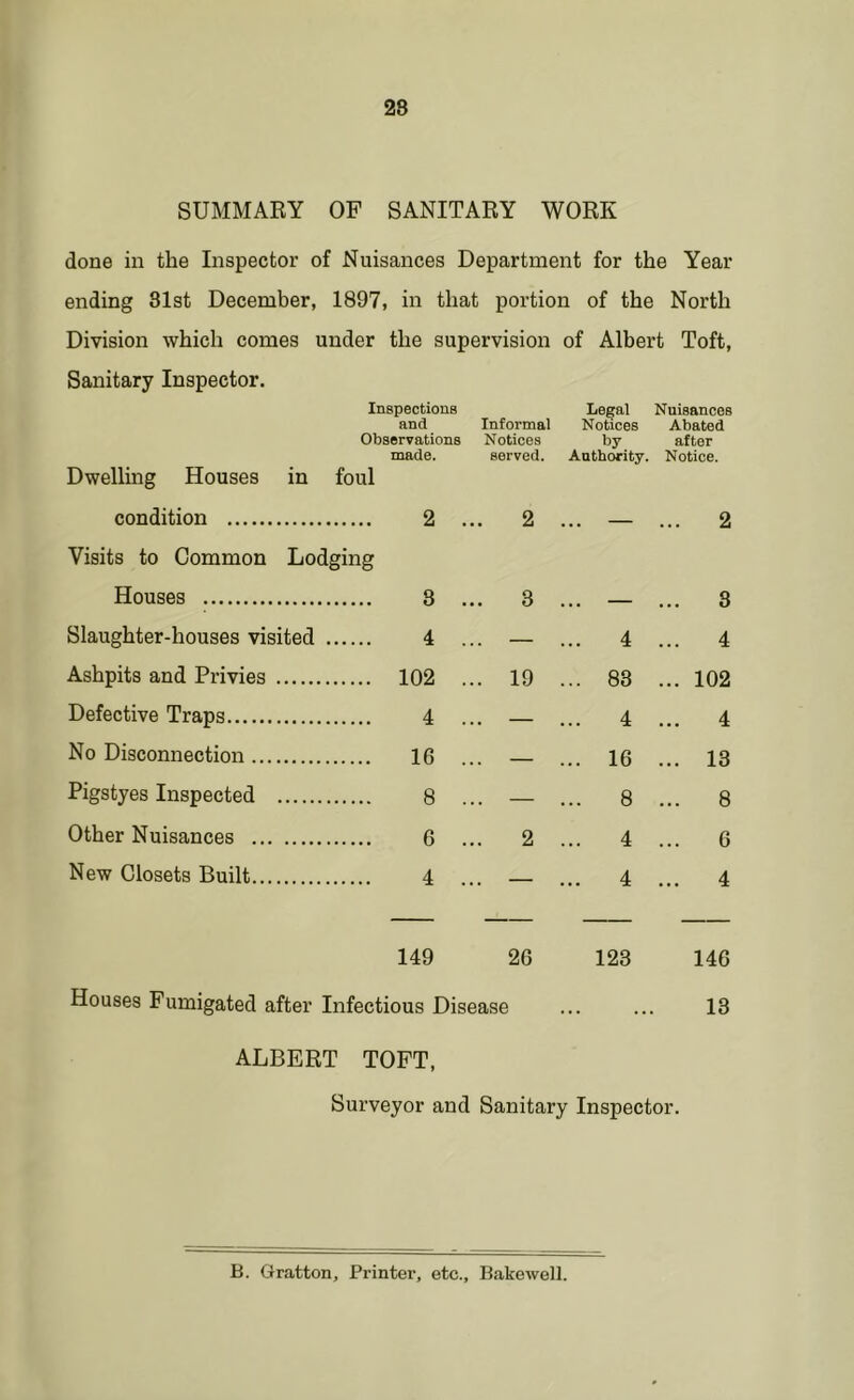 28 SUMMAEY OF SANITARY WORK done in the Inspector of Nuisances Department for the Year ending 81st December, 1897, in that portion of the North Division which comes under the supervision of Albert Toft, Sanitary Inspector. Dwelling Houses in Inspections and Observations made. foul Informal Notices served. Legal Notices by Authority. Nuisances Abated after Notice. condition 2 . .. 2 — ... 2 Visits to Common Lodging Houses 8 .. 3 — ... 8 Slaughter-houses visited 4 .. — ... 4 ... 4 Ashpits and Privies 102 .. 19 ... 88 ... 102 Defective Traps 4 — ... 4 ... 4 No Disconnection 16 ... 16 ... 13 Pigstyes Inspected 8 .. — ... 8 ... 8 Other Nuisances 6 2 4 ... 6 New Closets Built 4 . .. — ... 4 ... 4 149 26 123 146 Houses Fumigated after Infectious Disease 13 ALBERT TOFT, Surveyor and Sanitary Inspector. B. Gratton, Printei’, etc., Bakewell.