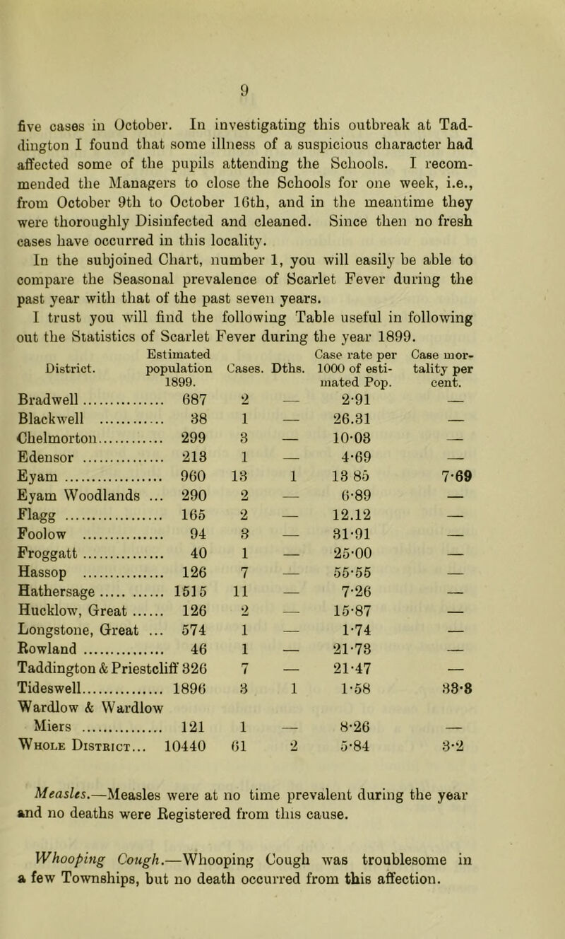 {) five cases in October. In investigating this outbreak at Tad- (lington I found that some illness of a suspicious character had affected some of the pupils attending the Schools. I recom- mended the Managers to close the Schools for one week, i.e., from October 9th to October IGth, and in the meantime they were thoroughly Disinfected and cleaned. Since then no fresh cases have occurred in this locality. In the subjoined Chart, number 1, you will easily be able to compare the Seasonal prevalence of Scarlet Fever during the past year with that of the past seven years. I trust you will find the following Table useful in following out the Statistics of Scarlet Fever during the year 1899. Estimated Case rate per Case mor- District. population 1899. Cases. Dths. 1000 of esti- mated Pop. tality per cent. Bradwell .... 687 *2 — 2-91 — Blackwell .... 88 1 — 26.31 — Chelmorton .... 299 3 — 10-03 — Edensor .... 213 1 — 4-69 Eyam .... 960 13 1 13 85 7-69 Eyam Woodlands ... 290 2 — 6-89 — Flagg .... 165 2 — 12.12 — Foolow .... 94 B — 31-91 — Froggatt .... 40 1 — 25-00 — Hassop .... 126 7 — 55-55 — Hathersage .... 1515 11 — 7-26 — Hucklow, Great .. .... 126 2 — 15-87 — Longstone, Great ... 574 1 _ 1-74 — Rowland .... 46 1 — 21-73 — Taddington & Priestclift’ 326 7 — 21-47 — Tideswell 1896 Wardlow & Wardlow 3 1 1-58 33*8 Miers .... 121 1 — 8-26 — Whole District.. . 10440 61 2 do 3-2 Measles.—Measles were at no time prevalent during the year and no deaths were Registered from this cause. Whooping Cough.—Whooping Cough was troublesome in a few Townships, but no death occurred from this affection.