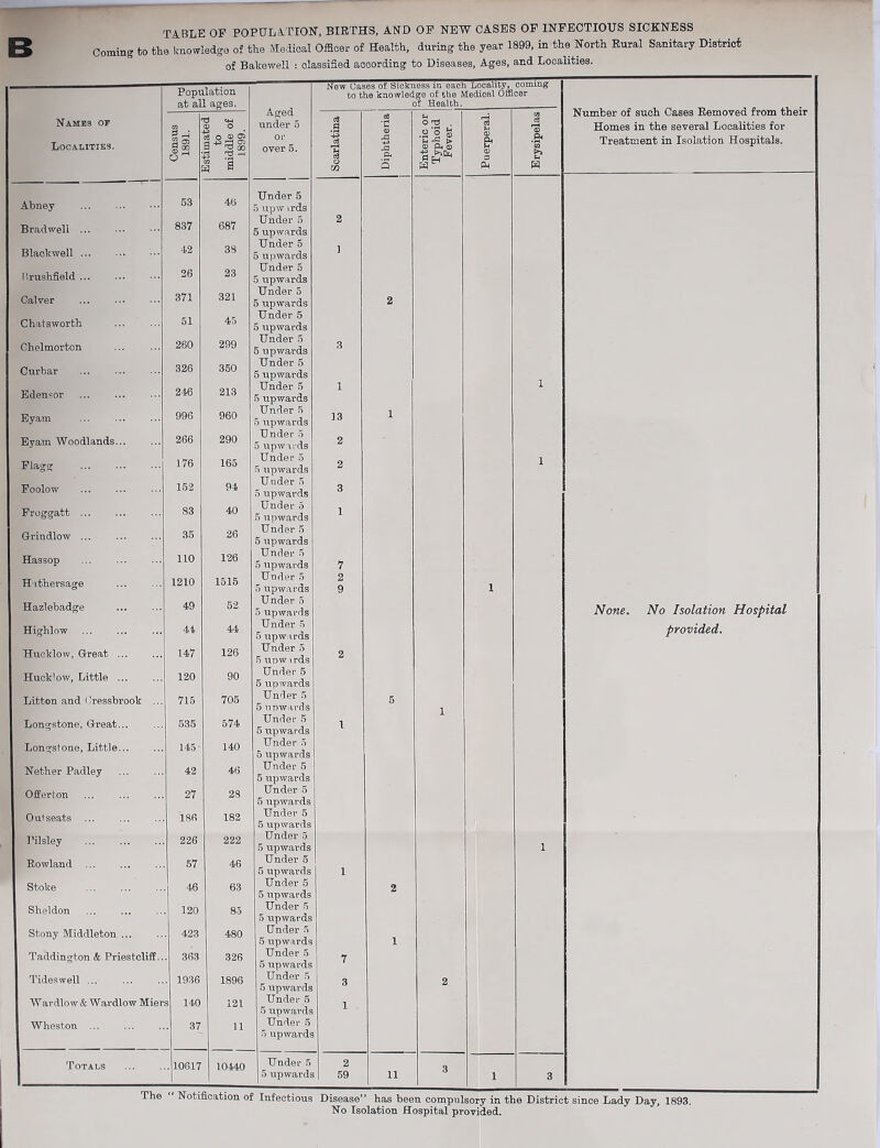 TABLE OF POPTJLATIOlSr, BIETHS, AND OP NEW CASES OP INFECTIOUS SICKNESS Coming fco the knowledge of the Medical Officer of Health, during the year 1899, in the North Rural Sanitary Distnof; of Bakewell : classified according to Diseases, Ages, and Localities. Population to the knowledge of the Medical Officer at all ages. Aged >f Health. Number of such Cases Removed from their • Names op Localities. Census 1891. ;ti mated to iddle of 1899. under 5 or over 5. .g cS ‘C ..a ja eu nteric o: ryphoid Fever. B- 3 .S' t? Homes in the several Localities for Treatment in Isolation Hospitals. a CO Q PM 53 4(3 Under 5 Abney 5 upw irds Brad well ... 837 687 Under 5 5 upwards 2 4.2 38 Under 5 ) Blackwell ... 5 upwards 26 23 Under 5 iirushfield ... 5 upwards Calver 371 51 321 45 Under 5 5 upwards 2 Chatsworfch 5 upwards Chelmorton 260 299 Under 5 5 upwards 3 Curbar 326 350 Under 5 5 upwards Edensor 246 213 Under 5 5 upwards 1 1 Eyam 996 960 Under 5 5 upwards 13 1 Eyam Woodlands... 266 290 Under 5 5 upwards 2 176 165 Under 5 5 upwards 2 1 Poolow 152 94 Under 5 5 upwards 3 Froggatt ... 83 40 Under 5 5 upwards 1 Grindlow ... 35 26 Under 5 5 upwards Hassop 110 126 Under 5 5 upwards 7 H\tbersage 1210 1515 Under 5 5 upwards 2 9 1 Hazlebadge 49 52 Under 5 5 upwards None. No Isolation Hospital Higblow 44, 44 Under 5 5 upwards provided. Hucklow, Great ... 147 126 Under 5 5 upw irds 2 Hucyow, Little ... 120 90 Under 5 5 upwards Litton and (’ressbrook ... 715 705 Under 5 5 upwards 5 Longstone, Great... 535 574 Under 5 1 5 upwards Longstone, Little... 145' 140 Under 5 5 upwards Nether Padley 42 46 Under 5 5 upwards Offerton 27 28 Under 5 5 upwards Oll^seats ... 186 182 Under 5 5 upwards Pilsley 226 222 Under 5 5 upwards 1 Rowland 57 46 Under 5 5 upwards 1 Stoke 46 63 Under 5 5 upwards 2 Sheldon 120 85 Under 5 5 upwards Stony Middleton ... 423 480 Under 5 5 upwards 1 Taddington & Priestcliff-. 363 326 Under 5 5 upwards Under 5 7 Tides well ... 1936 1896 3 2 5 upwards W ar dlow & Wavdlow Mier s 140 121 Under 5 5 upwards 1 Wheston ... 37 11 Under 5 5 upwards Totals .10617 10440 Under 5 2 3 ' 5 upwards 59 11 1 3 The  Notification of Infectious Disease” has been compulsory in the District since Lady Day, 1893. No Isolation Hospital provided.