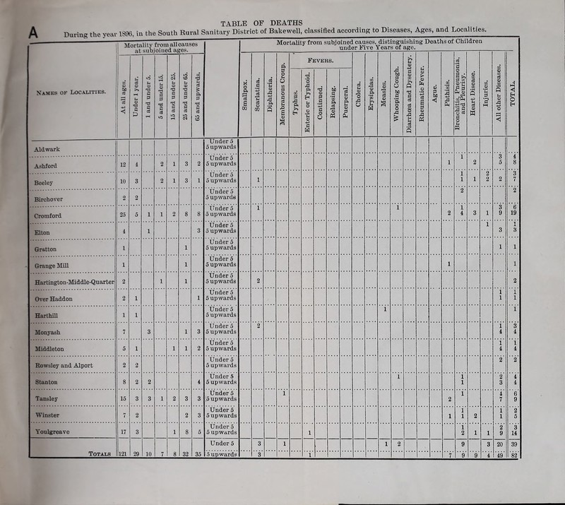 TABLE OF DEATHS During the year IStHi, in the South Rural Sanitary District of Bakewell, classified according to Diseases, Ages, and Localities. Mortality from subjoined causes, distinguishing Deaths of Children Mortality from all causes Kames of Locauties. At all ages. Under 1 year. != u o rS C P 'P a si 5 and under 15. | 15 and under 25. a tS 25 and under 65. ? 65 and upwards. Smallpox. Scarlatina. Diphtheria. Membranous Croup. Fkveks. Cholera. Erysipelas. Measles. Whooping Cough. Diarrhoea and Dysentery. Rheumatic Fever. Ague. Phthisis. Bronchitis, Pneumonia, and Pleurisy. Heart Disease. Injuries. All other Diseases. O Typhus. Enteric or Typhoid. 1 Continued. Relapsing. Puerperal. Aldwark Under 5 5 upwards Ashford 12 i 2 1 3 2 Under 5 5 upwards 1 2 0 8 Beeley 10 3 2 1 3 1 Under 5 5 upwards 1 1 1 2 2 7 Birchover 2 2 Under 5 5 upwards Cromford 25 5 1 1 2 8 8 Under 5 5 upwards 2 i 3 1 9 19 Elton 1 1 3 Under 5 5 upwards 3 8 Gratton 1 1 Under 5 5 upwards 1 1 Grange Mill 1 1 Under 5 5 upwards 1 1 Hartington-Middle-Quarter 2 1 1 Under 5 5 upwards 2 2 Over Haddon 2 1 1 Under 5 5 upwards 1 1 i 1 Harthill 1 1 Under 5 5 upwards 1 1 Monyash 7 3 1 3 U nder 5 5 upwards 2 1 4 3 4 Middleton 5 1 1 1 2 Under 5 5 upwards 1 4 1 4 Rowsley and Alport 2 2 Under 5 5 upwards 2 2 Stanton 8 2 2 1 Under 5 5 upwards 1 i 1 2 3 4 4 Tansley 15 3 3 1 2 3 3 Under 5 ;5 upwards 1 2 1 4 7 6 9 Winster 7 2 2 3 Under 5 5 upwards 1 1 1 2 1 1 2 5 Yonlgreave 17 3 1 8 5 Under 5 5 upwards 1 1 2 1 1 2 9 3 14 Under 5 3 1 1 2 9 3 20 39