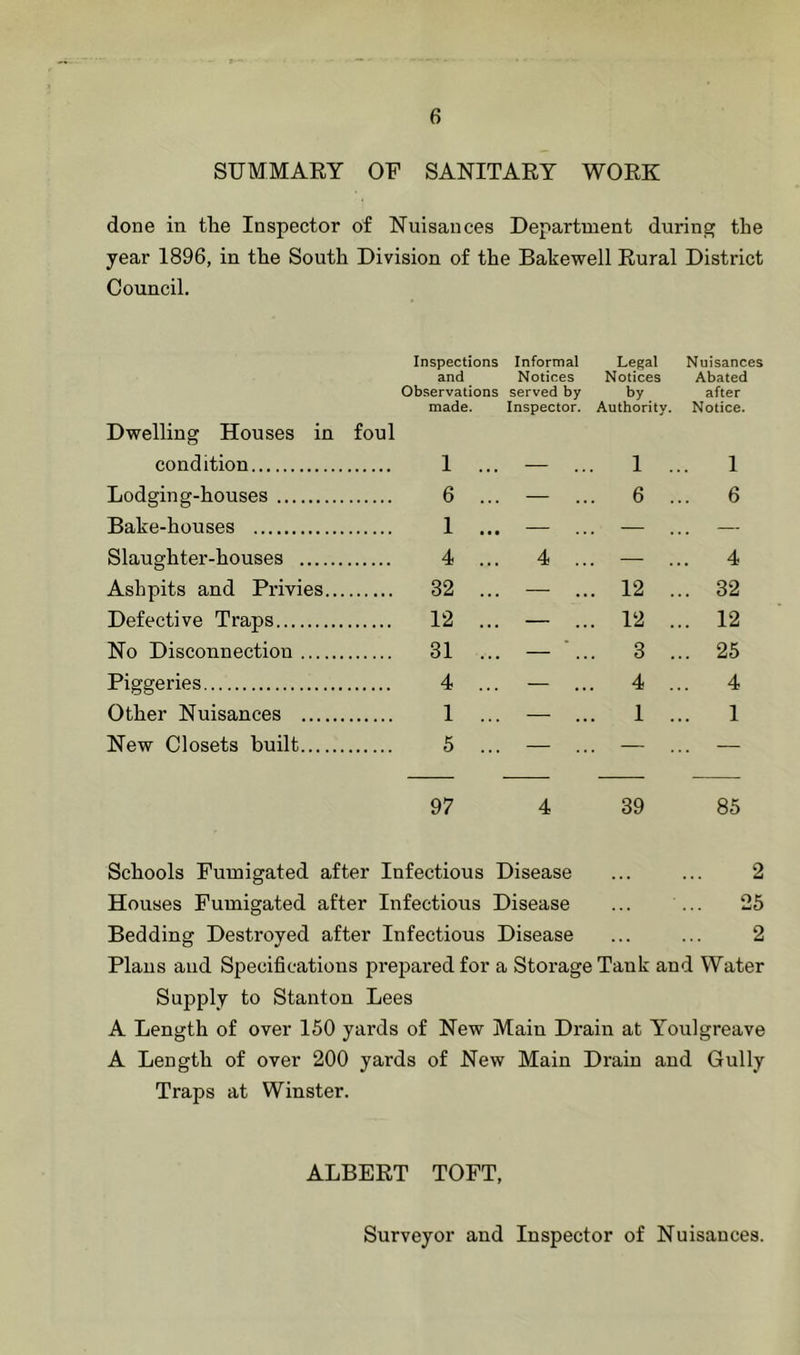 SUMMAEY OF SANITARY WORK done in the Inspector of Nuisances Department during the year 1896, in the South Division of the Bakewell Rural District Council. Dwelling Houses in Inspections Informal and Notices Observations served by made. Inspector. foul Legal Notices by Authority. Nuisances Abated after Notice. condition 1 ... — .. . 1 . 1 Lodging-houses 6 ... — .. . 6 . . 6 Bake-houses 1 ... — .. . — . — Slaughter-houses 4 ... 4 .. . — . . 4 Ashpits and Privies.. 32 ... — .. . 12 . . 32 Defective Traps 12 ... — .. . 12 . . 12 No Disconnection 31 ... — '.. . 3 . . 25 Piggeries 4 ... — .. . 4 . . 4 Other Nuisances 1 ... — .. . 1 . . 1 New Closets built 5 ... — .. — — 97 4 39 85 Schools Fumigated after Infectious Disease ... ... 2 Houses Fumigated after Infectious Disease ... ... 25 Bedding Destroyed after Infectious Disease ... ... 2 Plans and Specifications prepared for a Storage Tank and Water Supply to Stanton Lees A Length of over 150 yards of New Main Drain at Youlgreave A Length of over 200 yards of New Main Drain and Gully Traps at Winster. ALBERT TOFT, Surveyor and Inspector of Nuisances.