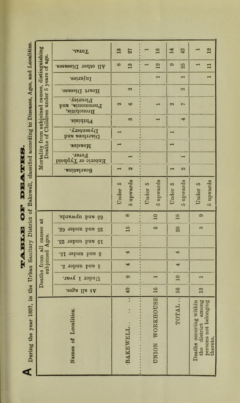 o c6 o o a 06 m 0) bo <3 c6 SO Q c 43 Li P O 43 a ca 00 »i4 06 >» o 43 4a OX) a ’m p Q < tkO g 43 ® 00 •i rt P ” OC«M •S ° *.Xa CO 0) .. >> S lO s 2 © c8 rQ T5 P ® ^ P P :l*:2 “§ Ec: o o •UTIOJ, 13 27 1-1 »o rH 14 42 •H 05 rH •B9SU0ST(I jaq^o qy 00 CO rH iH 05 oa 40 05 rH ^ rH •soiJuCui rH iH ?H •asBasxQ ;a'88H 05 •ifeijua^j puB ‘iBiuouinanj ‘Bi^Tqouojg 05 <D rH 03 l> •BiBiq()qd CO •£.X9%UBbA(J pUB BGOqjJBK] rH tin 00 »^4a .12 c8 43 o Li o a ■BajsBap^ •J0A8^ pioqdifx JO ou0;ua rH •But^’Bia'Bog 1-H 05 rH 03 Under 5 5 upwards Under 5 5 upwards Under 5 5 upwards Under 5 5 upwards Deaths from all causes at subjoined Ages. •spauMdu puB 59 00 0 00 *—1 Ca *59 japun puB og 40 0 05 cc •52 laputi puB 5x •gx jspnn puB g •3 japan puB x •jB-dif X J0pa£x oa 0 rH •S0S'B qu !jv 0 0 rH 0 40 CO rH Names of Localities. •BAKE WELL UNION WORKHOUSE TOTAL.. Deaths occuring within the district among persons not belonging thereto.