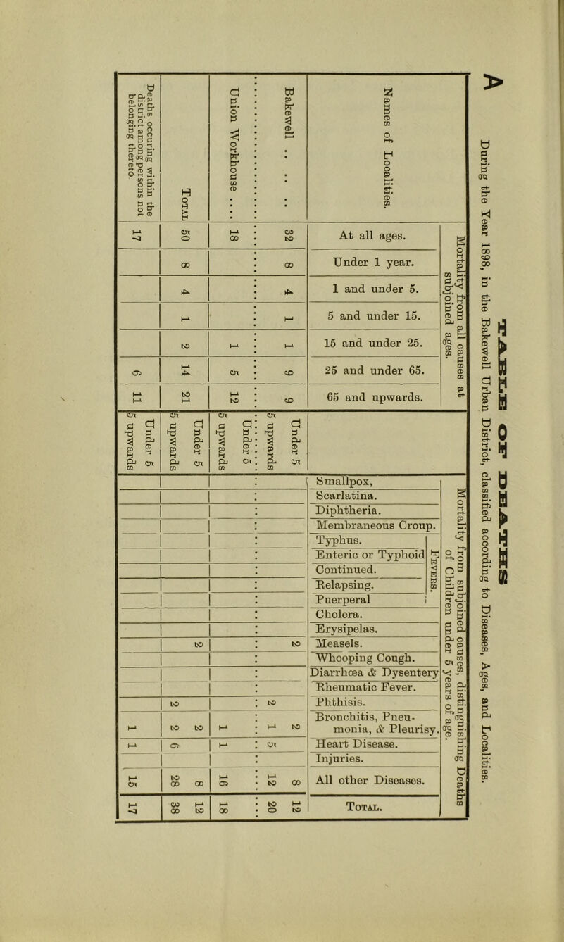 Deaths occuring within the district among persons not belonging thereto Total Union Workhouse Bakewell Names of Localities. h-» •0 cn O 00 c» to At all ages. g o ct- £0 02 ^ rt ct- ^ S ® R Pj ^ p p ^ ^ /-s cc P • p CD CD P ct 00 00 Under 1 year. 1 and under 5. h-' 5 and under 15. bo 15 and under 25. o:> M OX CD 25 and under 65. h-1 bO 1—‘ to CD 65 and upwards. Under 5 5 upwards Under 5 5 upwards Under 5 5 upwards Under 5 5 upwards Smallpox, Scarlatina. Diphtheria. Membraneous Croup. Typhus. < H W CD Enteric or Typhoid Continued. Relapsing. bO to Phthisis. to to h-* l-» to Bronchitis, Pneu- monia, (fc Pleurisy. h-* o> ox Heart Disease. Injuries. M Ox to 00 00 h-* O h-* to 00 All other Diseases. 1-* <] 12 38 I-* 00 12 20 Total. During the Year 1898, in the Bakewell Urban District, classified according to Diseases, Ages, and Localities.