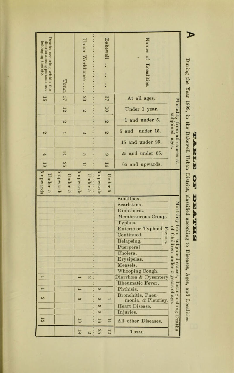 Deaths occuring within the district among persons not belonging thereto. Total Union Workhouse Bakewell Names of Localities. « 1—* 05 ox to o CO At all ages. Mortality from all causes at subjoined ages. i—1 to to h-1 o Under 1 year. to to 1 and under 5. to 4^ to to 5 and under 15. 15 and under 25. 4- 4- Ox CD 25 and under 65. t—* o to o< 1—* 1—* 1—» 4^ 65 and upwards. Under 5 5 upwards Under 5 5 upwards Under 5 5 upwards Under 5 5 upwards j Smallpox. Mortality from subjoined causes, distinguishing Deaths of Children under 5 years of age. 1 Scarlatina. 1 Diphtheria. 1 Membraneous Croup. 1 Typhus. he M W w cn 1 1 Enteric or Typhoid Continued. Relapsing. Puerperal Cholera. Erysipelas. Measels. Whooping Cough. I-* to Diarrhoea & Dysentery Rheumatic Fever. 1—* h-* to Phthisis. to CO to H-* Bronchitis, Pneu- monia, & Pleurisy. CO Heart Disease. to Injuries. 1—* to I—1 CO 11 16 All other Diseases. GO tO 12 25 Total. > During the Year 1899, in the Bakewell Urban District, classified according to Diseases, Ages, and Localities.