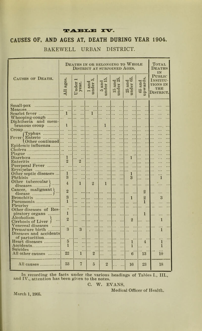 CAUSES OF, AND AGES AT, DEATH DURING YEAR 1904. BAKEWELL URBAN DISTRICT. Deaths in or belonoing to Whole District at subjoined Ages. Total Deaths IN Causes of Death. All ages. Under 1 year. 1 and under 5. 5 and under 15. 15 and under 25. 25 and under 65. 65 and upwards. Public Institu- tions IN THE District. Small-pox Measies Scarlet fever ... ^... ... ^... Whooping-cough Diphtheria and mem- branous croup 1 1 nrnnp ' [Typhus Fever-! Enteric (other continued Epidemic influenza Cholpni Plnpiip Diarrhoea 1 1 Enteritis 2 2 Puerperal Fever Erysipelas Other septic diseases ... Phthisis 1 3 1 3 i Other tubercular! diseases / Cancer, malignant) disease / ’ Bronchitis 4 2 3 1 2 1 1 2 2 3 Pnpiimonin 1 1 Pleurisy Other diseases of Res- pira tory organs 1 1 Alcoholism \ Cirrhosis of Liver / Venereal diseases Premature birth 2 ... _^... ... ^... 2 1 i Diseases and accidents of parturition Heart diseases 5 1 4 1 Accidents 1 1 1 Suicides All or.hpr p.an.sp.s 22 1 2 6 13 10 All causes 53 7 5 2 16 23 18 In recorfling the facts under the various headings of Tables I., III., and IV., attention has been given to the notes. C. W. EVANS, Medical Officer of Health. March 1, 1905.