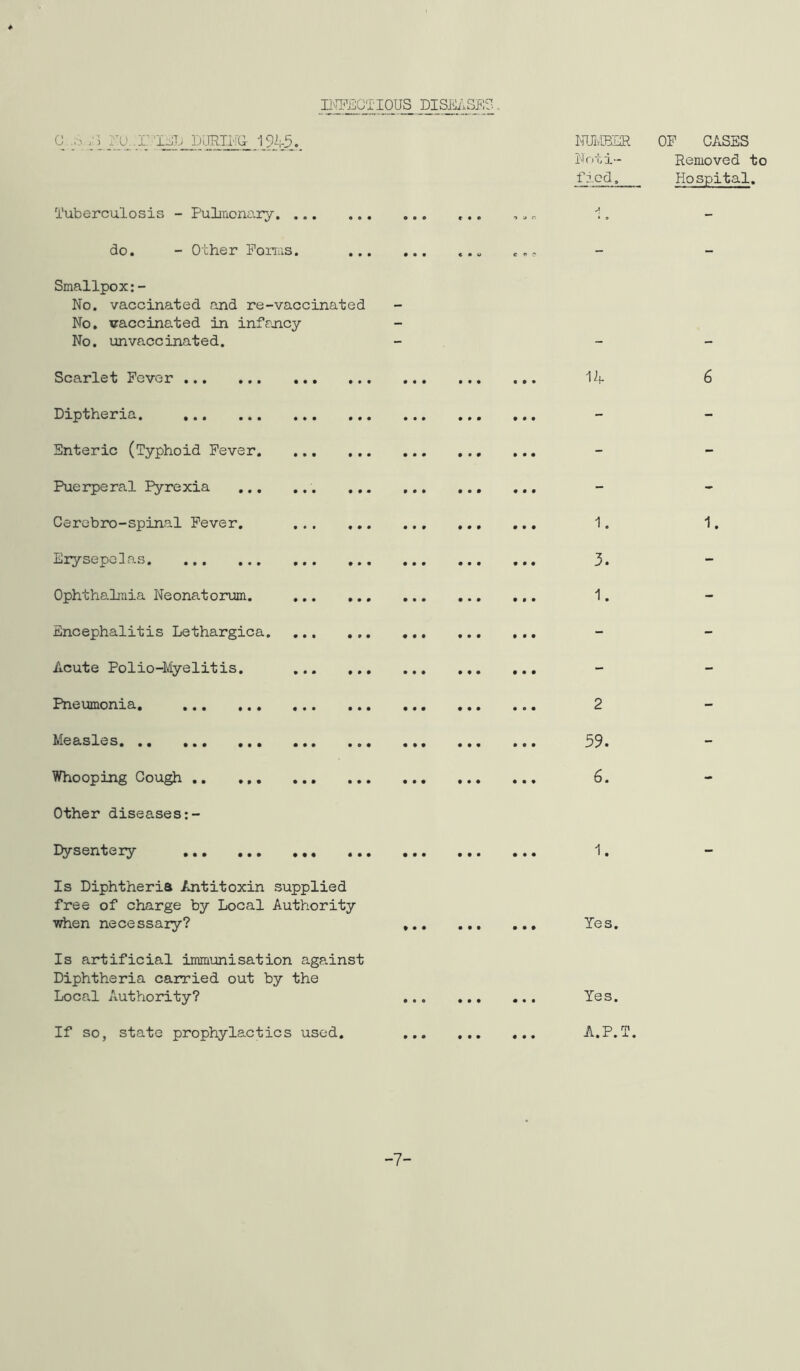 I]Nn^£C'iIOUS disease?.. Tuberculosis - Pulmonary do. - Other Ponus. ... Smallpox:- No. vaccinated and re-vaccinated No. vaccinated in infrjicy No. unvaccinated. Scarlet Fever Diptheria Enteric (Typhoid Fever. Puerperal Pyrexia Cerebro-spinal Fever. Erysepehas Ophthalmia Neonatorum. Encephalitis Lethargica. Acute Polio-Myelitis. Pneumonia, Measles Whooping Gough .. Other diseases I^sentery • • r • • • « • • • • f • • • • • « • • Is Diphtheria Antitoxin supplied free of charge by Local Authority ■when necessary? Is artificial immimisation against Diphtheria carried out by the Local Authority? If so, state prophylactics used. • • • • • • • • • • • • # • • ♦ • • a • • • • • • • • t • • • • • NUMBER Nr.ti- ficd. 1A 1. 3. 1. 2 59. 6. 1. Yes. Yes. A.P.T. OP CASES Removed to Hospital. 1. -7-