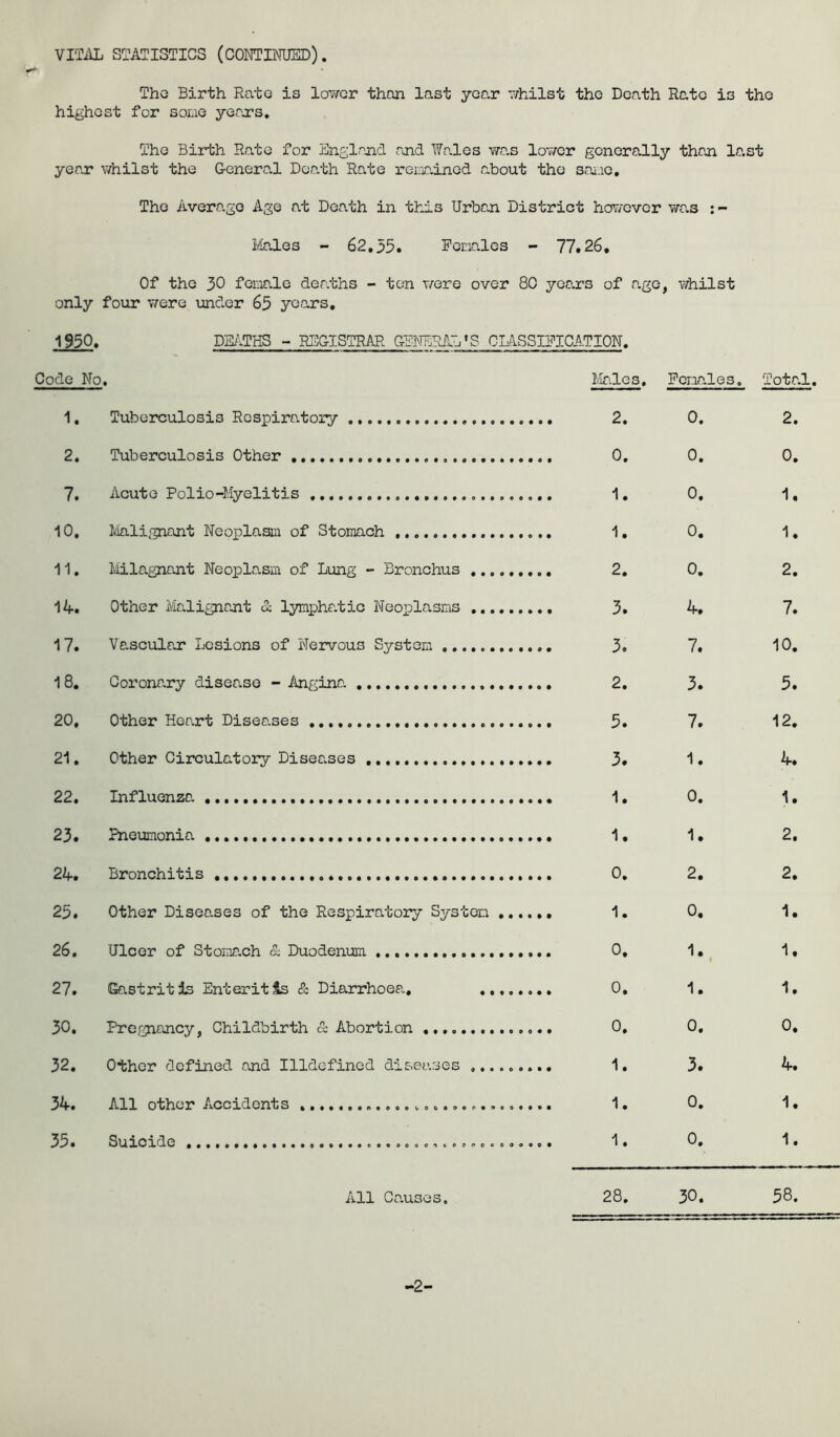 VITilL STATISTICS (CONTIMJED). Tho Birth Rato is lower than last year whilst the Death Rate is the highest for some jqoxs. The Bii-th Rate for Englpncl raid Wales was lov/er generally than last year whilst the General De.ath Rate remained about tho same, Tho Average Age at Death in this Urban District hov^'over was Males - 62,55. Renales - 77.26, Of the 30 female deaths - ten v/ere over 80 years of age, whilst only four were under 65 years, 1950. DE/IPHS - REGISTRAR GBNBRilB’S CLA^SSmCATION. Code No, 1, Tuberculosis Respiratory 2, Tuberculosis Other 7. Acute Polio-Myelitis 10, I'ialignant Neoplasm of Stomach 11, Milagnant Neoplasm of Lung - Bronchus ,. 14. Other Malignant & lymphatic Neoiilasms ,, 17. Vascular Lesions of Nervous System 18, Coronary disease - Anginr. 20, Other Heart Diseases 21, Other Circulatory Diseases 22, Influenza 23, Pneumonia ,., 24, Bronchitis 25, Other Diseases of the Respiratory System 26, Ulcer of Stomach & Duodenimi 27, Gastritis Enteritis & Diarrhoea, , 30, Pregnancy, Childbirth & Abortion 32, Other defined and Illdcfined diseases ,, 34. All other Accidents o..,... 35. Suxcxde ,••••, All Causes. Mc'.les, Females. Total. 2. 0. 2. 0. 0. 0. 1. 0. 1. 1. 0. 1, 2. 0. 2. 3. 4. 7. 3. 7. 10. 2. 3. 5. 5. 7. 12. 3. 1. 4. 1. 0. 1. 1. 1. 2, 0. 2. 2, 1. 0, 1. 0. 1., 1, 0. 1. 1. 0. 0. 0. 1. 3. 4. 1. 0. 1. 1. 0. 1. 28. 30. 58. -2