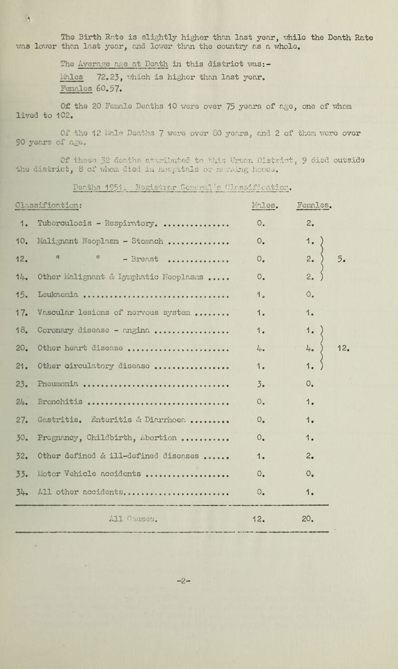 A The Birth Rr.te is slightly higher than last year, viailc the Death Rate v;as lov/or than last year, end lower than the country?- as a whole. The Average age at Death in this district v/as:- lialos 72.23, vdiich is higher than last yeen. Females 60,57. 0£ the 20 Peme.le Doe.ths 10 v/ere over 75 yeo.rs of e.ge, one of y/hom lived to 102, Ox' the 12 li-alf? Deaths 7 v/ere over 80 yerns, end 2 of 90 years of e.ge. Of those 32 deaths attrilaited. to Urban District the districbj 8 of ni-iom died in iiosfitals or n; .;:e.ing hciacs, Peatlns 1951.. Registrar ’_s_ Ole ssrhdic at ion. Classifica-tion: Kales, 1, Tuberculosis - Respiratory 0. 10, Malignant Neoplasm - Stomach 0, 12,   -Breast .0. ,.,o, 0, 1A. Other Ma.lignant cl Lymphatic Neoplasms 0. 15. Leulcacmia 1, 17. Va.scular lesions of nervous system 1, 18. Coronary disease - angina 1, 20, Other heart disease ..o....... 4. 21, Other circulatory disease 1, 23. Pneumonia 3. 24. Bronchitis 0, 27. Ga.stritis. Enteritis d Dia.rrhoera 0, 30, Pregnanc^rj Childbirth, Xibortion 0. 32. Other defined & ill-defined diseases 1. 33. Motor Vehicle accidents 0. 34. All other accidents.. 0, All Causorj. 12. them were over 5 9 died, outside Pemles. 2. 1. 2. ) 5. ) 2. ) 0. 1. 1. 4. ) 12. 1. 0. 1. 1. 1. 2. 0. 1. 20. -2-