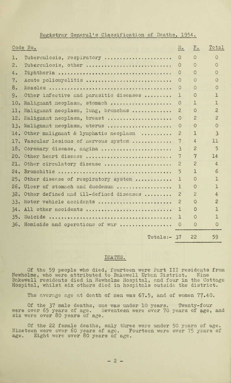 Regjistrar G-eneral's Classification of Deaths, 1934. Code No. Ml Total 1. Tuberculosis, respiratory ,,,,,,,,,,,,,,,,,,,,,, 0 0 0 2, 0 X* 0 'Ll! 03XS^ OijiflGX* oooo<ooooeoooooo«ooooooooooo 0 0 0 4. 27X 3, «eoooooo»«so*eoooofiee-e»ooooeeooO'Ooeoo 0 0 0 7, ^ 0 !1-X Om^ 6 JL X 1 3 »oooooeooooooeoooooooaooooeo 0 0 0 8. Ii'10 3.3^03 oooceoooocodoooeooooooooooooooooooooooeo 0 0 0 9. Other infective and parasitic diseases 1 0 1 10. Malignant neoplasm, stomach , 0 1 1 11, Malignant neoplasm, lung, bronchus 2 0 2 12, Malignant neoplasm, breast 0 2 2 13. Malignant neoplasm, uterus , , 0 0 0 14. Other malignant & lymphatic neoplasm 2 1 3 17. Vascular lesions of nervous system 7 4 11 18. Coronary disease, angina 3 2 5 20, O*t/jfl0X^ lX03X''t/ X 3 0 3 3 0 OOeOOOOOOOOOOOQftOOOflOeoOOC&O 7 7 14 21. Other circulatory disease 2 2 4 24. 01X0 iX X X 3 ooooooooo9e600eoft«ooooooaooooooooovoo 5 1 6 25. Other disease of respiratory system 1 0 1 26. Ulcer of stomach and duodenum 1 0 1 32. Other defined and ill-defined diseases 2 2 4 33. Motor vehicle accidents 2 0 2 34. O~blX0X^ 3OOX(^02X*t3 eoooooooooooeo»oooooooeoooco 1 0 1 35. OlXXOXd.0 oooooo»oeoo«oooo«oeoeooeoooooooooeooooec 1 0 1 36. Homicide and operations of war 0 0 0 Totals 2- 37 22 59 DEATHS„ Of the 59 people who died, fourteen were Part III residents from Newholme, v/ho were attributed to Bakewell Urban District, Nine Bakewell residents died in Newholme Hospital, and four in the Cottage Hospital, whilst six others died in hospitals outside the district. The average age at death of men v/as 67.5, and of women 77»40, Of the 37 male deaths, one was londer 10 years. Twenty-four were over 65 years of age. Seventeen v/ere over 70 years of age> and six were over 80 years of age. Of the 22 female deaths, only three were under 50 years of age. Nineteen were over 60 years of age, Fourteen were over 75 years of age. Eight were over 80 years of age.