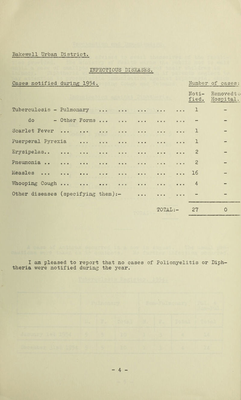 Bakewell Urban District INFECTIOUS DISEASES. Cases notified during 1954» Number of casess Tuberculosis - Pulmonary o • fr 0 0 e 0 o o 0 0 e 0 e 0 Noti- fied. 1 Removedt o Hospital 0 do - Other Forms 0 0 9 0 0 c 9 0 0 0 0 O 0 O 0 - - Scarlet Fever .., .., 0 0 9 0 0 0 . , , 0 0 9 O O 0 1 - Puerperal Pyrexia 0 O 0 0 0 6 0 o o O O O 0 0 9 1 - Erysipelas.. ... ... • 0 0 0 0 0 O 0 0 coo O 0 0 2 - Pneumonia .. ... ... 0 0 0 o 0 e 0 o e 0 0 9 e o 0 2 - lvi03,3lL0S eo« eoa ««e e 0 o 0 0 0 O 0 0 0 9 9 0 9 0 16 - \7hooping Cough ... ... » o c coo 0 0 0 9 0 0 0 9 0 4 - Other diseases (specifying them) 0 O 0 O 0 0 0 O 0 - - TOTALS- 27 0 I am pleased to report that no cases of Poliomyelitis or Diph- theria were notified during the year. 4