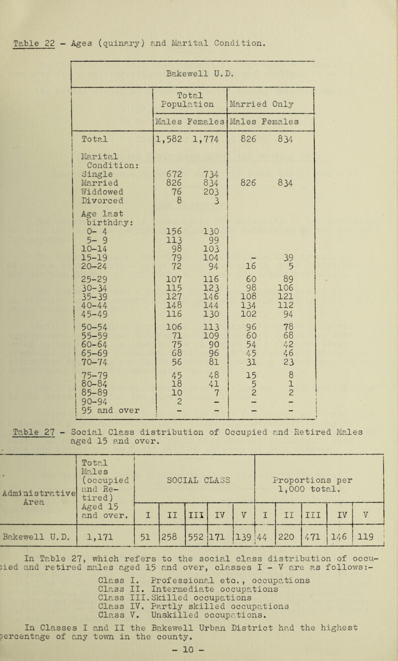 Table 22 — Ages (quina,ry) and Marital ConditioHo Bakewell U.] ). 1 Total 1 Popul at ion Married Only Males Fema.les Males Females Total 1,582 1,774 826 834 1 Marita.1 ! Condition; Single 672 734 Married 826 834 826 834 V/iddowed 76 203 Divorced 8 3 Age last birthday; 0- ^ 156 130 5- 9 113 99 10-14 98 103 15-19 79 104 — 39 20-24 72 94 16 5 25-29 107 116 60 89 ! 30-34 115 123 98 106 i 35-39 127 146 108 121 40-44 148 144 134 112 1 45-49 116 130 102 94 i 50-54 106 113 96 78 55-59 71 109 60 68 j 60-64 75 90 54 42 1 65-69 68 96 45 46 ; 70-74 56 81 31 23 1 75-79 45 48 15 8 i 80-84 18 41 5 1 1 85-89 10 7 2 2 i 90-94 2 — ~ — 1 95 and over - - — - Table 27 - Social Class distribution of Occupied and Retired Me.les aged 15 and over. Administrative Area Total Males (occupied and Re- tired ) Aged 15 and over. SOCIAL CLASS Proportions per 1,000 total. I II III IV V I II III 1 IV V Bakewell U.D. 1,171 51 258 552 171 139 44 220 471 146 119 In Table 27, which refers to the social class distribution of occu- pied and retired males aged 15 and over, classes I - V are as follov^ss- Class I. Professional etc. , occupc.tions Class II. Intermediate occupations Class III.Skilled occupations Class IV. Partly skilled occupations Class V. Unskilled occupations. In Classes I and II the Bakewell Urba,n District had the highest percentage of any town in the county. - 10 -