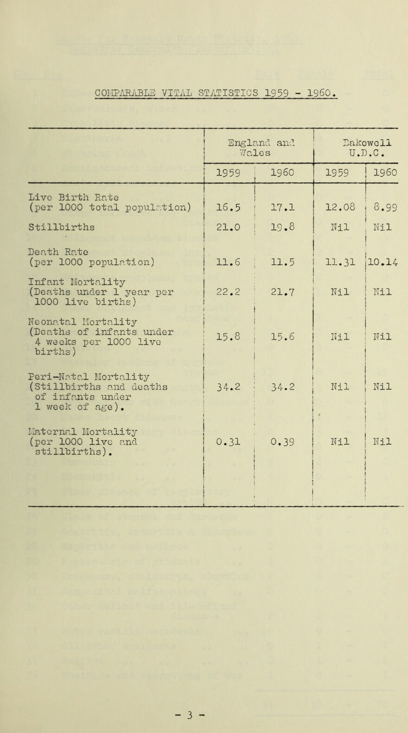 COt-IPAPJiBLE VITAL vSTATISTICS 1939 - I960, England and I LaAowcll V/ales U .D.C. 1959 I960 1959 1 I960 1 . . Live Birth Rate (per 1000 total population) 16.5 17.1 12.08 1 i 8.99 1 Stillbirths . 21.0 19.8 Nil 1 Nil 1 Death Ra,te (per 1000 population) 11.6 11.5 11.31 1 jl0.14 Infant Ilortality (Deaths under 1 year per 1000 live births) 22.2 21.7 Nil f 1 1 Nil 1 \ 1 Neonatal liortcality (Deaths of infants under 4 v/eeks per 1000 live births) 15.8 15.6 Nil ; Nil i 1 I Peri-No.ta.1 Ilortality (Stillbirths a,nd deaths of infants under 1 week of age). 34.2 34.2 ■ Nil ¥ 1 1 Nil \ 1 i t Ilatornal Mortality (per 1000 live and stillbirths), 0.31 I 0.39 Nil 1 1 1 Nil i i i i } i i ( - 3 -