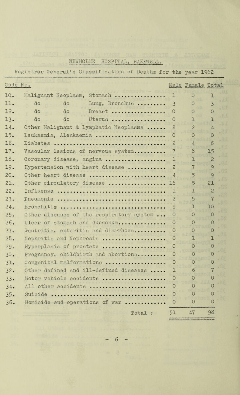 NEvmoLJIB HO SPITAL, BAKH^/ELL. Piegistrar General's Classifica,tion of Deaths for the year 1962 Code No. Male Eemale Total 10. I'ialignant Neoplasm, Stomach 0 1 11. do do Lung, Bronchus ... 3 0 3 12. do do Breast 0 0 13. do do Uterus 1 1 14. Other Malignant & Lymphatic Neoplasms ... 2 4 15. Leukaemia ., Aleukaemis- 0 0 1—1 Diabetes 4 6 17. Vascul8,r lesions of nervous system 8 15 18. Coronary disease, angina 1 2 19. Hypertension with heart disease 7 9 20. Other heart disease . .. 4 5 9 21. Other circulatory disease 16 5 21 22* Influenza 1 1 2 23. pneumonia 2 5 7 24. Bronchitis 9 1 10 25. Other diseases of the respiratory system 0 0 0 26. Ulcer of stomach and duodenum 0 0 0 27. Gastritis, enteritis and diarrhoea... 0 0 0 28. Nephritis c.nd Nephrosis ...» 0 1 1 29. Hyperplasia of prostate 0 0 0 30. Pregnancy, childbirth and abortions... 0 0 0 31. Congenital malformations 0 0 0 32. Other defined a,nd ill-defined disea.ses 1 6 7 33* Motor vehicle accidents 0 0 0 34. All other accidents 0 0 0 35. Suicide 0 0 0 36. Homicide and operations of war 0 0 0 Total s 51 47 98