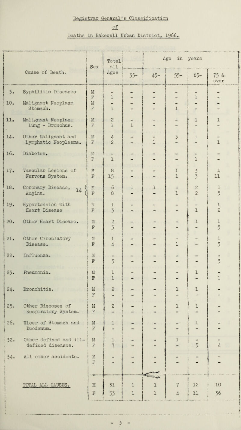 of Deaths in Bakewell Urljan District, I966. 1 * 1 1 1 Total 1 1 Age in years j Sex all j-^- - ^ Cause of Death. 1 i Ages 35- 45- 1 ■■ I 55- j 65- 75 & - over ! Syphilitic Diseases ] M ' ■ ' 1 _ _ P X - 1 - ■ 10. Ife-lignant Neoplasm M - _ _ - - - Stcme-ch. P 1 - - 1 - - i 11. Alalignant Neoplasm M 2 - - - 1 1 Lung - Bronchus. P 1 1 - — “ 14. Other Jialignant and M 4 3 1 Lymphatic Neoplasms. P 2 - 1 - 1 f—1 Diabetes. M — — F j 1 - - - 1 17. Vascule.r Lesions of M 8 1 3 4 Nervous System. P 15 - - 1 5 11 18. Coronary’’ Disease, Angina. ^ ( M 6 1 1 2 ? ( P 8 - - 1 2 5 i 19 Hypertension v;ith H 1 _ 1 Heart Disease P . 3 - - - 1 2 20. Other Heart Disease. M 2 _ — 1 1 P 5 - - - - 5 21. Other Circulatory M 1 — — - 1 1 « 1 Disease. P 4 - - 1 3 ! ! 22. Influenza. M 1 i 3 - - - - 3 23. Pneumonia. 1 M 1 — _ 1 “ i p 1 ■ - - 1 24. Bronchitis. 1 M 1 V 2 1 1 25. Other Diseases of Ih 2 - 1 1 Respiratory System. 1 ^ 1 - - - - - ■; 26. Ulcer of Stomo.ch and j M 1 - _ 1 i Duodenum. 1 i - - - . - - - 32. Other defined and ill- 1 ! M 1 - 1 •• •• defined diseases. 1 F 7 - - - 3 4 ’ 34. All other accidents. i M - - 1 1 t t P I i TOTAL /iLL CAUSES. M 1 1 7 12 10 id 53 1 1 4 . 11 56 3