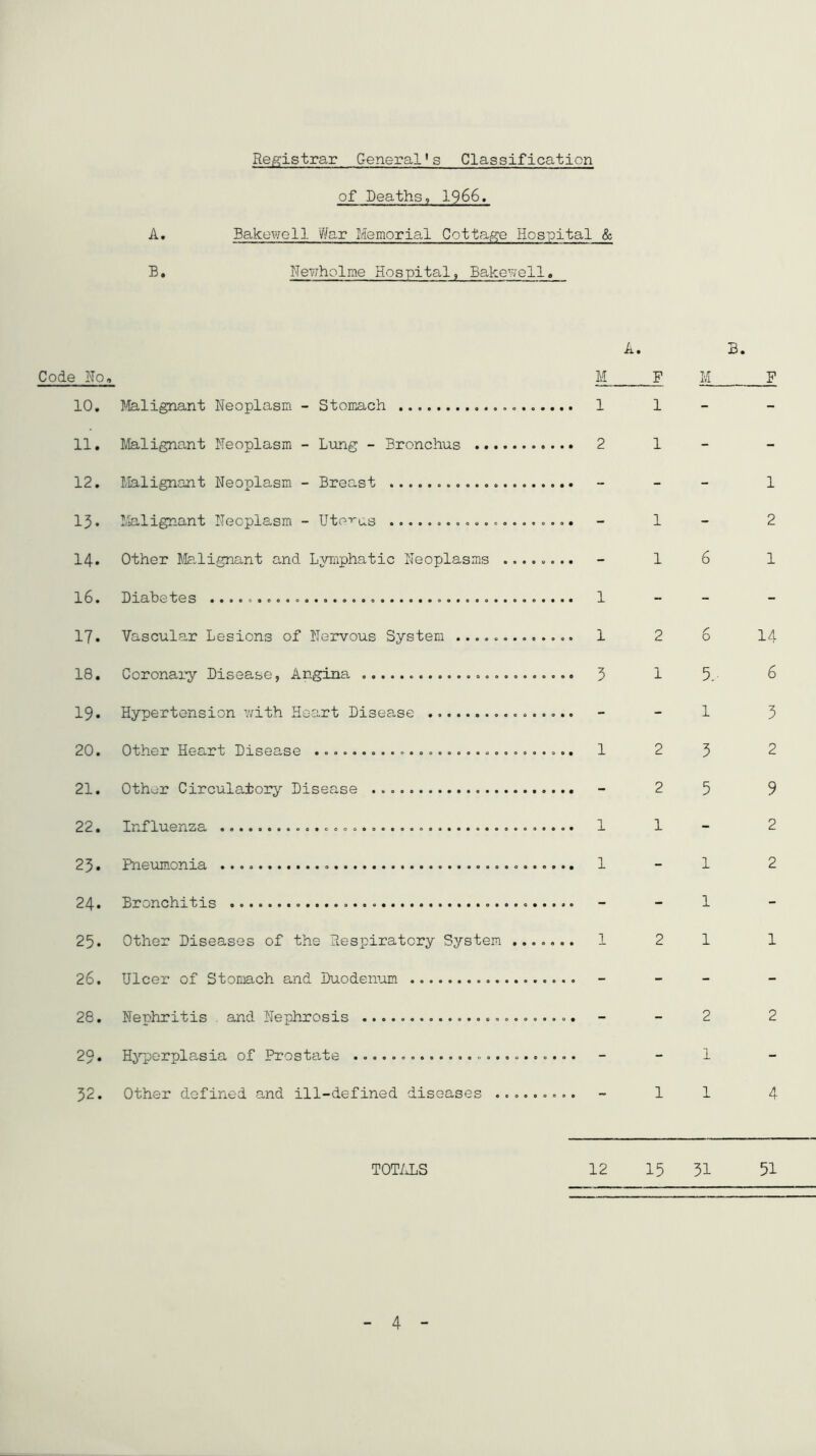 of Deaths, 1966. A. Bakovroll War Memorial Cottage Hospital & B. Nev/holme Hospital, Bakewell, Code No, 10, Tfelignant Neoplasm - Stomach 11, Malignant Neoplasm - Lung - Bronchus 12, Malignant Neoplasm - Breast 13, Lialignant Neoplasm - Uterus 14, Other Ifelignant and Lymphatic Neoplasms 16. Diabetes 17. Vascular Lesions of Nervous System 18. Coronaiy Disease, Angina 19. Hypertension v/ith Heart Disease 20. Other Heart Disease ............................ 21. Other Circulatory Disease 22. Influenza 25. Pnevunonia 24. Bronchitis 25. Other Diseases of the Respiratory System 26. Ulcer of Stomach and Duodenum 28. Nephritis . and Nephrosis 29. Hj'porplasia of Prostate 52. Other defined and ill-defined diseases ......... A. S. M F P 11- 2 1- 1 1 - 2 16 1 1 2 6 14 3 1 5. 6 1 3 123 2 25 9 11- 2 1-1 2 12 1 1 2 2 1 11 4 T0T/J.S 12 15 31 51