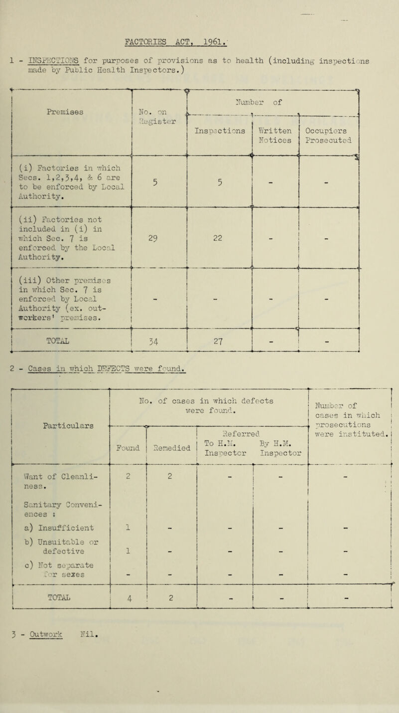 FACTORIES ACT, I96I 1 - INSPECTIONS for purposes of provisions as to health (including inspections made oy Public Health Inspectors.) Premises '— —X No. on . Register » Number of —^ - ■ Inspections Written Notices Occupiers Prosecuted ' ' ‘ (i) Factories in vrliich Secs. 1,2,5»4) 6 are to be enforced by Local Authority. ■ 1 1 5 5 r . . 1 ■5 (ii) Factories not included in (i) in which Sec. 7 is enforced by the Local Authority. 29 22 . J (iii) Other premises in which Sec. 7 is enforced hy Local Authority (ex. out- workers ' premises. 1 t 1 TOTAL i - — 34 r ■ -■■■H 27 . ( * 2 - Cases in which DEFECTS v/ere found. 5 - Outwork Nil