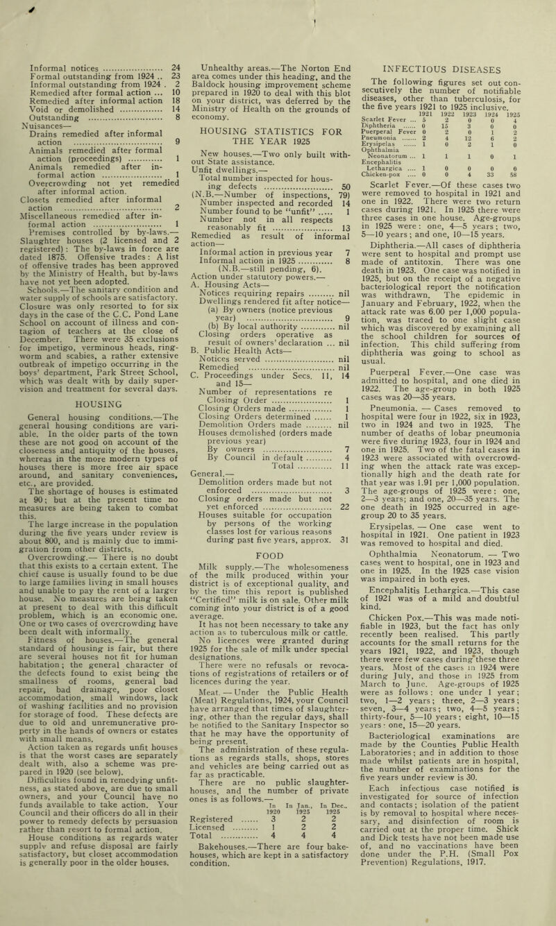 Formal outstanding- from 1924 .. 23 Informal outstanding from 1924 . 2 Remedied after formal action ... 10 Remedied after informal action 18 Void or demolished 14 Outstanding 8 Nuisances— Drains remedied after informal action 9 Animals remedied after formal action (proceedings) 1 Animals remedied after in- formal action 1 Overcrowding not yet remedied after informal action. Closets remedied after informal action 2 Miscellaneous remedied after in- formal action 1 Premises controlled by by-laws.— Slaughter houses (2 licensed and 2 registered) ; The by-laws in force are dated 1875. Offensive trades : A list of offensive trades has been approved by the Ministry of Health, but by-laws have not yet been adopted. Schools.—The sanitary condition and water supply of schools are satisfactory. Closure was only resorted to for six days in the case of the C.C. Pond Lane School on account of illness and con- tagion of teachers at the close of December. There were 35 exclusions for impetigo, verminous heads, ring- worm and scabies, a rather extensive outbreak of impetigo occurring in the boys’ department, Park Street School, which was dealt with by daily super- vision and treatment for several days. HOUSING General housing conditions.—The general housing conditions are vari- able. In the older parts of the town these are not good on account of the closeness and antiquity of the houses, whereas in the more modern types of houses there is more free air space around, and sanitary conveniences, etc., are provided. The shortage of houses is estimated at 90; but at the present time no measures are being taken to combat this. The large increase in the population during the five years under review is about 800, and is mainly due to immi- gration from other districts. Overcrowding.— There is no doubt that this exists to a certain extent. The chief cause is usually found to be due to large families living in small houses and unable to pay the rent of a larger house. No measures are being taken at present to deal with this difficult problem, which is an economic one. One or two cases of overcrowding have been dealt with informally. Fitness of houses.—The general standard of housing is fair, but there are several houses not fit for human habitation; the general character of the defects found to exist being the smallness of rooms, general bad repair, bad drainage, poor closet accommodation, small windows, lack of washing facilities and no provision for storage of food. These defects are due to old and unremunerative pro- perty in the hands of owners or estates with small means. Action taken as regards unfit houses is that the worst cases are separately dealt with, also a scheme was pre- pared in 1920 (see below). Difficulties found in remedying unfit- ness, as stated above, are due to small owners, and your Council have no funds available to take action. Your Council and their officers do all in their power to remedy defects by persuasion rather than resort to formal action. House conditions as regards water supplv and refuse disposal are fairly satisfactory, but closet accommodation is generally poor in the older houses. area comes under this heading, and the Baldock housing improvement scheme prepared in 1920 to deal with this blot on your district, was deferred by the Ministry of Health on the grounds of economy. HOUSING STATISTICS FOR THE YEAR 1925 New houses.—Two only built with- out State assistance. Unfit dwellings.— Total number inspected for hous- ing defects 50 (N.B.—Number of inspections, 79) Number inspected and recorded 14 Number found to be “unfit” 1 Number not in all respects reasonably fit 13 Remedied as result of informal action— Informal action in previous year 7 Informal action in 1925 8 (N.B.—still pending, 6). Action under statutory powers.— A. Housing Acts— Notices requiring repairs nil Dwellings rendered fit after notice— (a) By owners (notice previous year) 9 (b) By local authority nil Closing orders operative as result of owners’declaration ... nil B. Public Health Acts— Notices served nil Remedied nil C. Proceedings under Secs. 11, 14 and 15— Number of representations re Closing Order 1 Closing Orders made 1 Closing Orders determined 1 Demolition Orders made nil Houses demolished (orders made previous year) By owners 7 By Council in default 4 Total 11 General.— Demolition orders made but not enforced 3 Closing orders made but not yet enforced 22 Houses suitable for occupation by persons of the working classes lost for various reasons during past five years, approx. 31 FOOD Milk supply.—The wholesomeness of the milk produced within your district is of exceptional quality, and by the time this report is published “Certified” milk is on sale. Other milk coming into your district is of a good average. It has not been necessary to take any action as to tuberculous milk or cattle. No licences were granted during 1925 for the sale of milk under special designations. There were no refusals or revoca- tions of registrations of retailers or of licences during the year. Meat.—-Under the Public Health (Meat) Regulations, 1924, your Council have arranged that times of slaughter- ing, other than the regular days, shall be notified to the Sanitary Inspector so that he may have the opportunity of being present. The administration of these regula- tions as regards stalls, shops, stores and vehicles are being carried out as far as practicable. There are no public slaughter- houses, and the number of private ones is as follows.— In In Jan., In Dec.* 1920 1925 1925 Registered 3 2 2 Licensed 1 2 2 Total 4 4 4 Bakehouses.—There are four bake- houses, which are kept in a satisfactory condition. The following figures set out con- secutively the number of notifiable diseases, other than tuberculosis, for the five years 1921 to 1925 inclusive. 1921 1922 1923 1924 1925 Scarlet Fever ... 5 2 0 0 4 Diphtheria 0 15 3 0 0 Puerperal Fever 0 2 0 1 2 Pneumonia 2 4 12 6 2 Erysipelas 10 2 10 Ophthalmia Neonatorum ... 1 1 1 0 1 Encephalitis Lethargica .... 1 0 0 0 0 Chicken-pox .... 0 0 4 33 58 Scarlet Fever.—Of these cases two were removed to hospital in 1921 and one in 1922. There were two return cases during 1921. In 1925 there were three cases in one house. Age-groups in 1925 were: one, 4—5 years; two, 5—10 years ; and one, 10—15 years. Diphtheria.—All cases of diphtheria were sent to hospital and prompt use made of antitoxin. There was one death in 1923. One case was notified in 1925, but on the receipt of a negative bacteriological report the notification was withdrawn. The epidemic in January and February, 1922, when the attack rate was 6.00 per 1,000 popula- tion, was traced to one slight case which was discovered by examining all the school children for sources of infection. This child suffering from diphtheria was going to school as usual. Puerperal Fever.—One case was admitted to hospital, and one died in 1922. The age-group in both 1925 cases was 20—35 years. Pneumonia. — Cases removed to hospital were four in 1922, six in 1923, two in 1924 and two in 1925. The number of deaths of lobar pneumonia were five during 1923, four in 1924 and one in 1925. Two of the fatal cases in 1923 were associated with overcrowd- ing when the attack rate was excep- tionally high and the death rate for that year was 1.91 per 1,000 population. The age-groups of 1925 were; one, 2—3 years; and one, 20—35 years. The one death in 1925 occurred in age- group 20 to 35 years. Erysipelas. — One case went to hospital in 1921. One patient in 1923 was removed to hospital and died. Ophthalmia Neonatorum. — Two cases went to hospital, one in 1923 and one in 1925. In the 1925 case vision was impaired in both eyes. Encephalitis Lethargica.—This case of 1921 was of a mild and doubtful kind. Chicken Pox.—This was made noti- fiable in 1923, but the fact has only recently been realised. This partly accounts for the small returns for the years 1921, 1922, and 1923, though there were few cases during*these three years. Most of the cases in 1924 were during July, and those in 1925 from March to June. Age-groups of 1925 were as follows: one under 1 year; two, 1—2 years ; three, 2—3 years ; seven, 3—4 years; two, 4—5 years ; thirty-four, 5—10 years ; eight, 10—15 years: one, 15—20 years. Bacteriological examinations are made by the Counties Public Health Laboratories; and in addition to those made whilst patients are in hospital, the number of examinations for the five years under review is 30. Each infectious case notified is investigated for source of infection and contacts; isolation of the patient is by removal to hospital where neces- sary, and disinfection of room _ is carried out at the proper time. Shick and Dick tests have not been made use of, and no vaccinations have been done under the P.H. (Small Pox Prevention) Regulations, 1917.