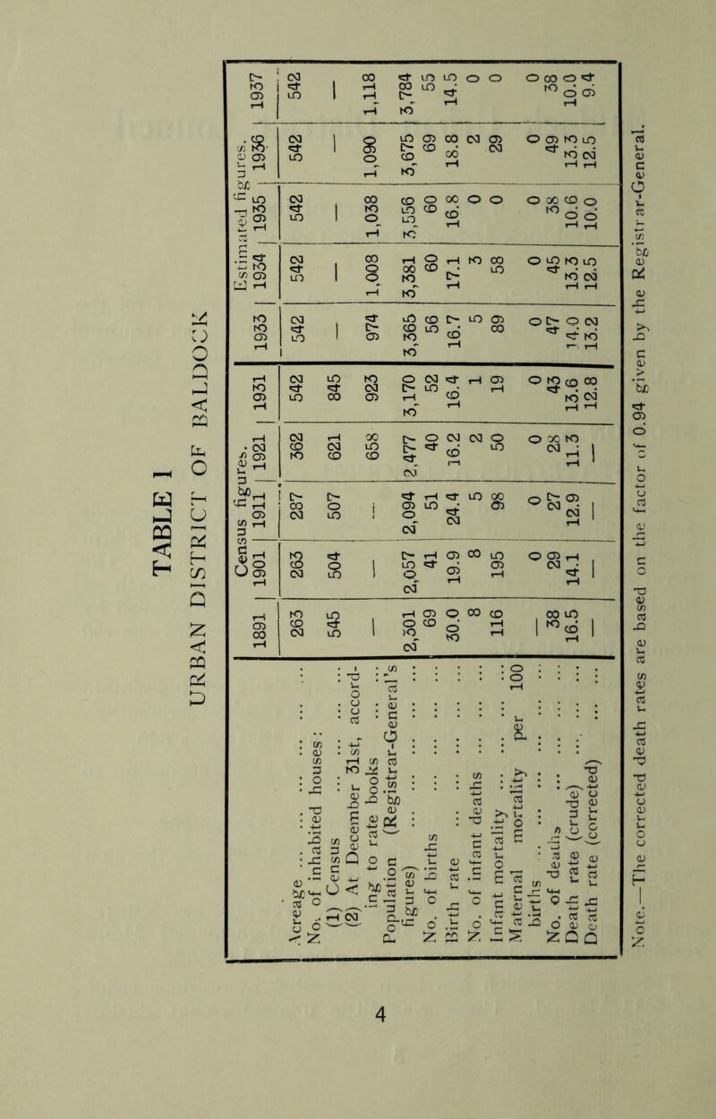 Note.—The corrected death rates are based on the factor of 0.94 given by the Registrar-General.