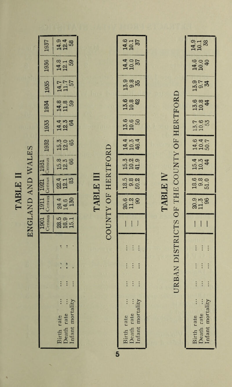 ENGLAND AND WALES 1937 ' 14-9 12.4 58 1936 14.8 12.1 59 m K5 <35 tH ! 14.7 > 11.7 1 57 <3- K5 1—1 00 00 05 iH 1—( 1933 to ^ 1—11—1 1932 to o m lO cd tH t—1 1931 Census CO K) CD in cNi 1-t r-l 1921 Census CSl CM 03 iH 1911 Census 24 4 14.6 130 1901 Census in C35 1—1 oo’ CD* d 03 ,-H rH Birth rate Death rate ... ... . ► Infant mortality W nJ < Q C35 00 lO K) 05 ^ CO CD O K5 d ^ K5'd K5 oq C35 LO d r-J in 0C5 CQ cd C35 d 1—1 lO I I 05 4J o 2 2 a jC -S G c; c3 .h <15 d Q o H w o H z > w PQ < cn H y 2 H 1/1 3 !2: < PQ 5 Birth rate — 20.9 18.6 15.4 14.6 13.7 13.6 13.9 14.6 , l^-9 Death rate — 11.3 9.8 10.3 10.4 10.6 10.8 9.7 10.0 I 10.1 Infant mortality — 96 51.0 44 50.7 53 44 34 40 j 38