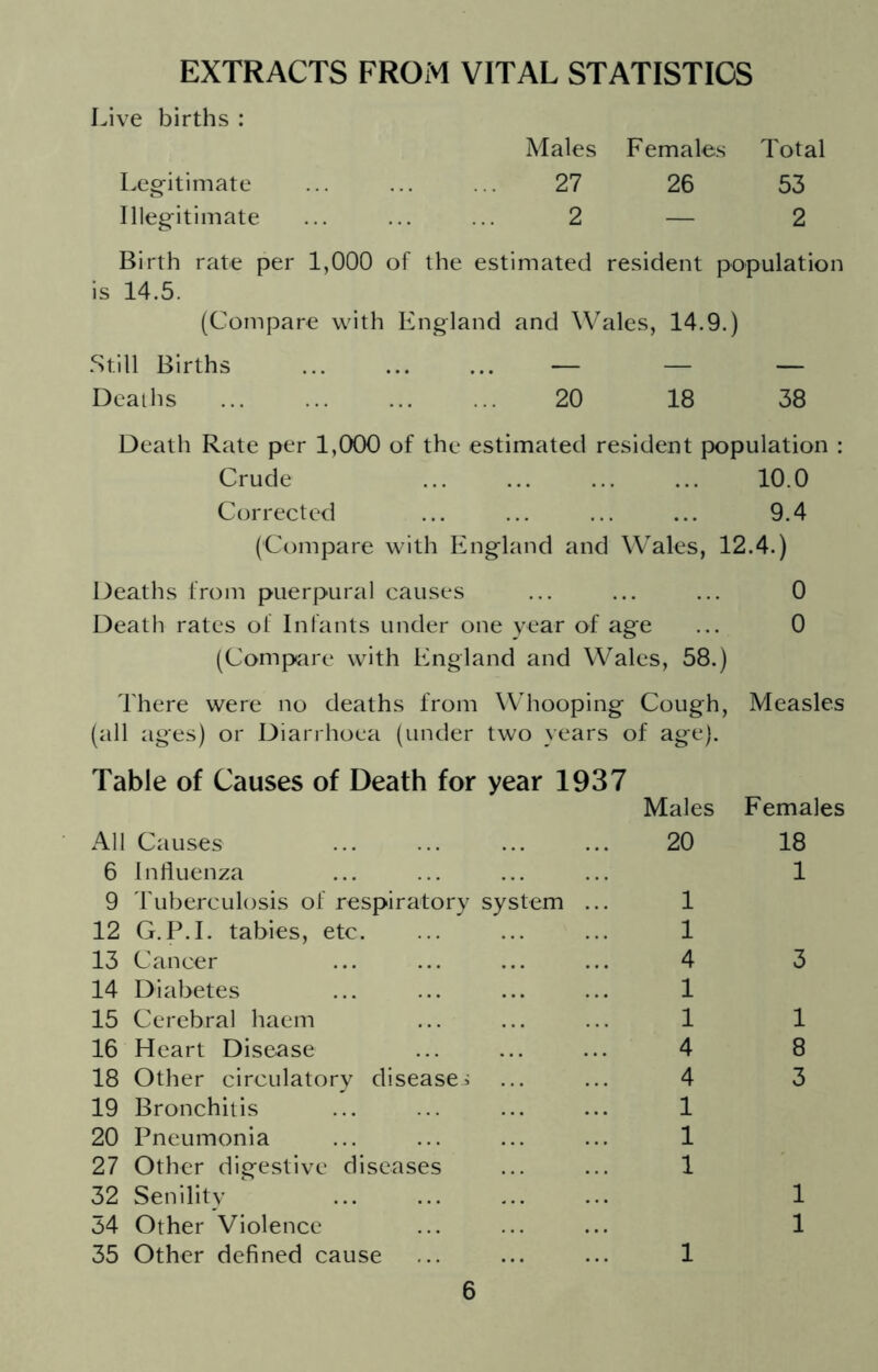EXTRACTS FROM VITAL STATISTICS Live births : Males Females Total Legitimate 27 26 53 Illegitimate 2 — 2 Birth rate per 1,000 of the estimated resident population is 14.5. (Compare with England and Wales, 14.9.) .Still Births — — — Deaths 20 18 38 Death Rate per 1,000 of the estimated resident population ; Crude 10.0 Corrected ... ... ... ... 9.4 (Compare with Eng-land and Wales, 12.4.) Deaths from puerpural causes ... ... ... 0 Death rates ol Infants under one year of age ... 0 (Compare with England and Wales, 58.) There were no deaths from Wdiooping Cough, Measles (all ages) or Diarrhoea (under two years of age). Table of Causes of Death for year 1937 Males All Causes ... ... ... ... 20 6 Influenza 9 Tuberculosis of respiratory system ... 1 12 G.P.I. tabies, etc 1 13 Cancer ... ... ... ... 4 14 Diabetes ... ... ... ... 1 15 Cerebral haem ... ... ... 1 16 Heart Disease ... ... ... 4 18 Other circulatory diseasei ... ... 4 19 Bronchitis ... ... ... ... 1 20 Pneumonia ... ... ... ... 1 27 Other digestive diseases ... ... 1 32 Senility 34 Other Violence 35 Other defined cause ... ... ... 1 Females 18 1 3 1 8 3 1 1