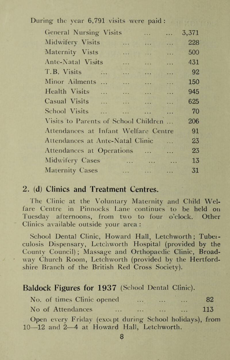 General Nursing- \’'isils ... ... 3,371 Midwifery Visits ... ... ... 228 Maternity Vists ... ... ... 500 Ante-Natal Visits ... ... ... 431 T.B. Visits ... ... ... ... 92 Minor Ailments ... ... ... ... 150 Health Visits ... ... ... ... 945 Casual Visits ... ... ... ... 625 School Visits ... ... ... ... 70 \hsils to Parents) of School Children ... 206 Attendances at Infant Welfare Centre 91 Attendances at Ante-Natal Clinic ... 23 Attendances at Operations ... ... 23 Midwifery Cases ... ... ... 13 Maternity Cases ... ... ... 31 2. (d) Clinics and Treatment Centres. I'he Clinic at the Voluntary Maternity and Child Wel- fare Centre in Pinnocks Lane continues to be held on Tuesday afternoons, from two to four o’clock. Other Clinics available outside your area : School Dental Clinic, Howard Hall, Letchworth; Tubei- culosis Dispensary, Letchworth Hospital (provided by the County Council) ; Massage and Orthopaedic Clinic, Broad- way Church Room, Letchworth (provided by the Hertford- shire Branch of the British Red Cross Society). Baldock Figures for 1937 (School Dental Clinic). No. of times Clinic opened ... ... ... 82 No of Attendances ... ... ... ... 113 Open every Friday (exotpt during School holidays), from 10—12 and 2—4 at Howard Hall, Letchworth.