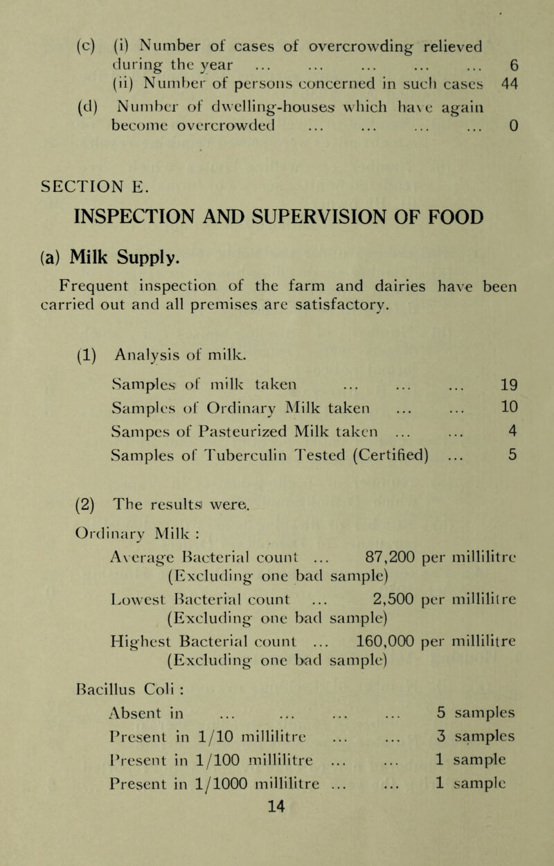 (c) (i) Number of cases of overcrowding relieved iluring the year ... ... ... ... ... 6 (ii) Number of persons concerned in such cases 44 (d) Number of dwelling-houses which ha\ e again become overcrowded ... ... ... ... 0 SECTION E. INSPECTION AND SUPERVISION OF FOOD (a) Milk Supply. Frequent inspection of the farm and dairies have been carried out and all premises are satisfactory. (1) Analysis of milk. .Samples; of milk taken ... ... ... 19 Samples of Ordinary Milk taken ... ... 10 Sampes of Pasteurized Milk taken ... ... 4 Samples of Tuberculin Tested (Certified) ... 5 (2) The results! were. Ordinary Milk : A\erage Bacterial count ... 87,200 per millilitre (Excluding one bad sample) Lowest Bacterial count ... 2,500 per millilitre (Excluding one bad sample) Highest Bacterial count ... 160,000 per millilitre (Excluding one bad sample) Bacillus Coli : Absent in Present in 1/10 millilitre Present in 1/100 millilitre ... Present in 1/1000 millilitre ... 14 5 samples 3 samples 1 sample 1 sample