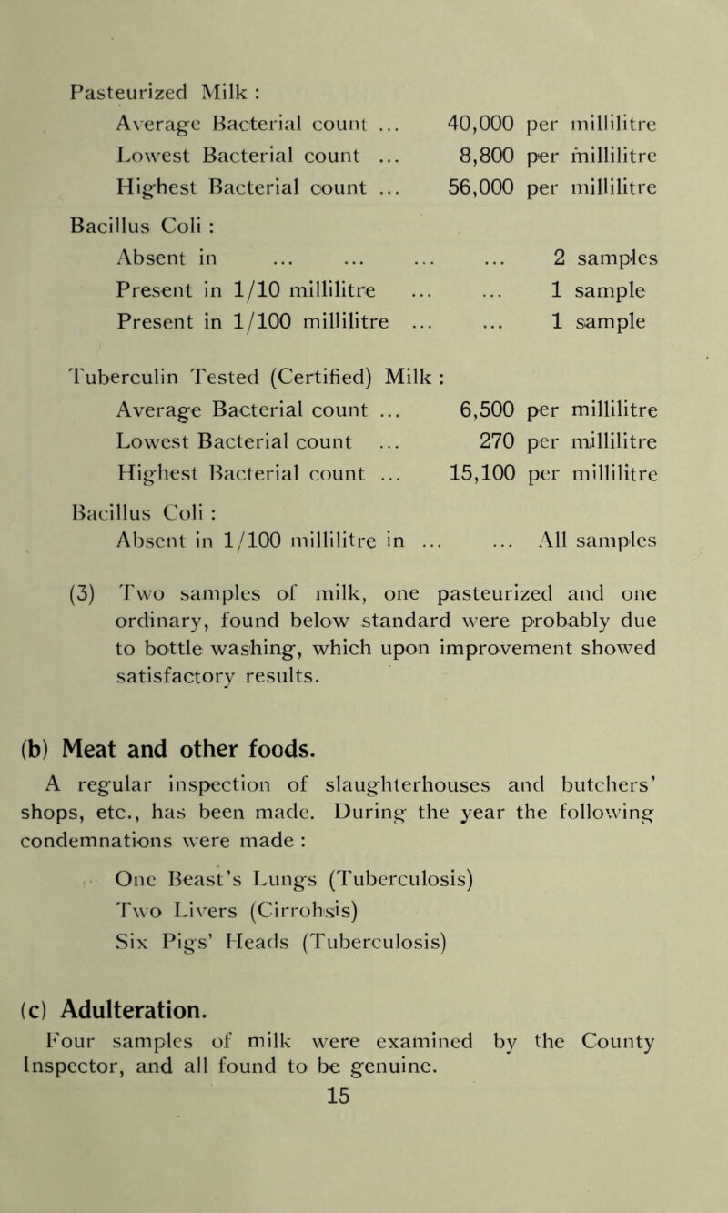 Pasteurized Milk : Average Bacterial count ... Lowest Bacterial count ... Highest Bacterial count ... Bacillus Coli : Absent in Present in 1/10 millilitre Present in 1/100 millilitre 40.000 per millilitre 8,800 per millilitre 56.000 per millilitre 2 samples 1 sam.ple 1 sample Tuberculin Tested (Certified) Milk : Average Bacterial count ... 6,500 Lowest Bacterial count ... 270 Highest Bacterial count ... 15,100 per per per millilitre millilitre millilitre Bacillus Coli : Absent in 1/100 millilitre in ... ... All samples (3) Two samples of milk, one pasteurized and one ordinary, found below standard were probably due to bottle washing, which upon improvement showed satisfactory results. (b) Meat and other foods. A regular inspection of slaughterhouses and butchers’ shops, etc., has been made. During the year the following condemnations were made : One Beast’s Lungs (Tuberculosis) Two Livers (CirrolWis) Six Pigs’ Heads (Tuberculosis) (c) Adulteration. Four samples of milk were examined by the County Inspector, and all found to be genuine.