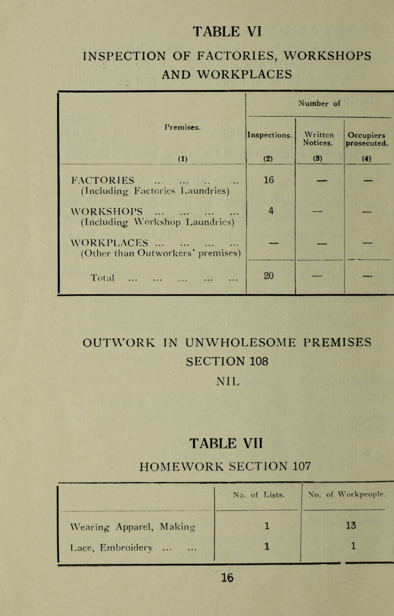 INSPECTION OF FACTORIES, WORKSHOPS AND WORKPLACES Number of Premises. (1) Inspections. (2) Written Notices. (S) Occupiers prosecuted. (4) FACTORIES (Including- Factories Laundries) 16 — — WORKSHOPS (Includin,g Workshop Laundries) 4 — — WORKPLACES (Other than Outworkers’ premises) — — — d'olal 20 — — OUTWORK IN UNWHOLESOME PREMISES SECTION 108 NIL TABLE VII HOMEWORK SECTION 107 No. of Lists. .No. of Workpeople. Wearing Apparel, Making 1 13 Lace, Embroidery 1 1