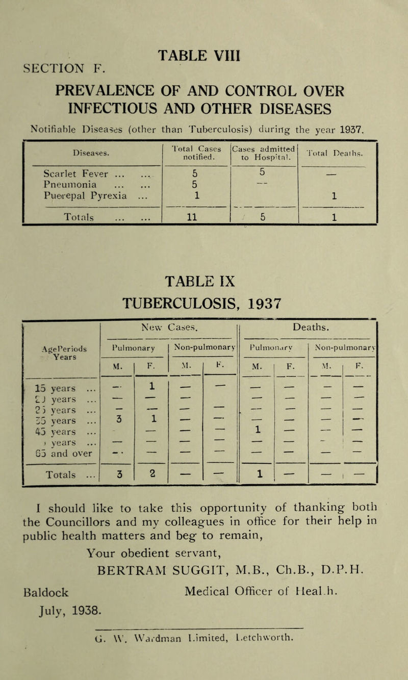 SECTION F. PREVALENCE OF AND CONTROL OVER INFECTIOUS AND OTHER DISEASES Notifiable Diseases (otlier than Tuberculosis) during the year 1957. Diseases. Total Cases notified. Cases admitted to Hospital. Total Deaihs. Scarlet Fever 5 5 — Pneumonia 5 -- Puerepal Pyrexia ... 1 1 Totals 11 5 1 TABLE IX TUBERCULOSIS, 1937 New Cases. Deaths. .\ge Periods Pulmonary Non-pulmonary I^ulmonary .\on-pulmonary Years M. F. ,\1. F. M. 1 F. M. F. 15 years ... — 1 — — — — - — LJ years ... — — — —■ — — — 2) years ... — — —■ . — — — — Z3 years ... 3 1 — — — — — — 45 years ... — — — 1 — — — . years ... — — — — — ~ i — C3 and over - • — — — — — Totals ... 3 2 — — 1 — — 1 I should like to take this opportunity of thanking both the Councillors and my colleagues in office for their help in public health matters and beg to remain, Your obedient servant, BERTRAM SUGGIT, M.B., Ch.B., D.P.H, Baldock Medical Officer of Heal h. July, 1938. G. W. Wa.dman Limited, L.etchworth.