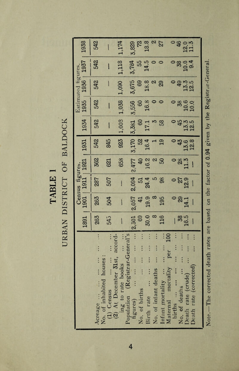 w D3 < Note.—The corrected death rates are based on the factor of 0.94 given by the Registrar-General.