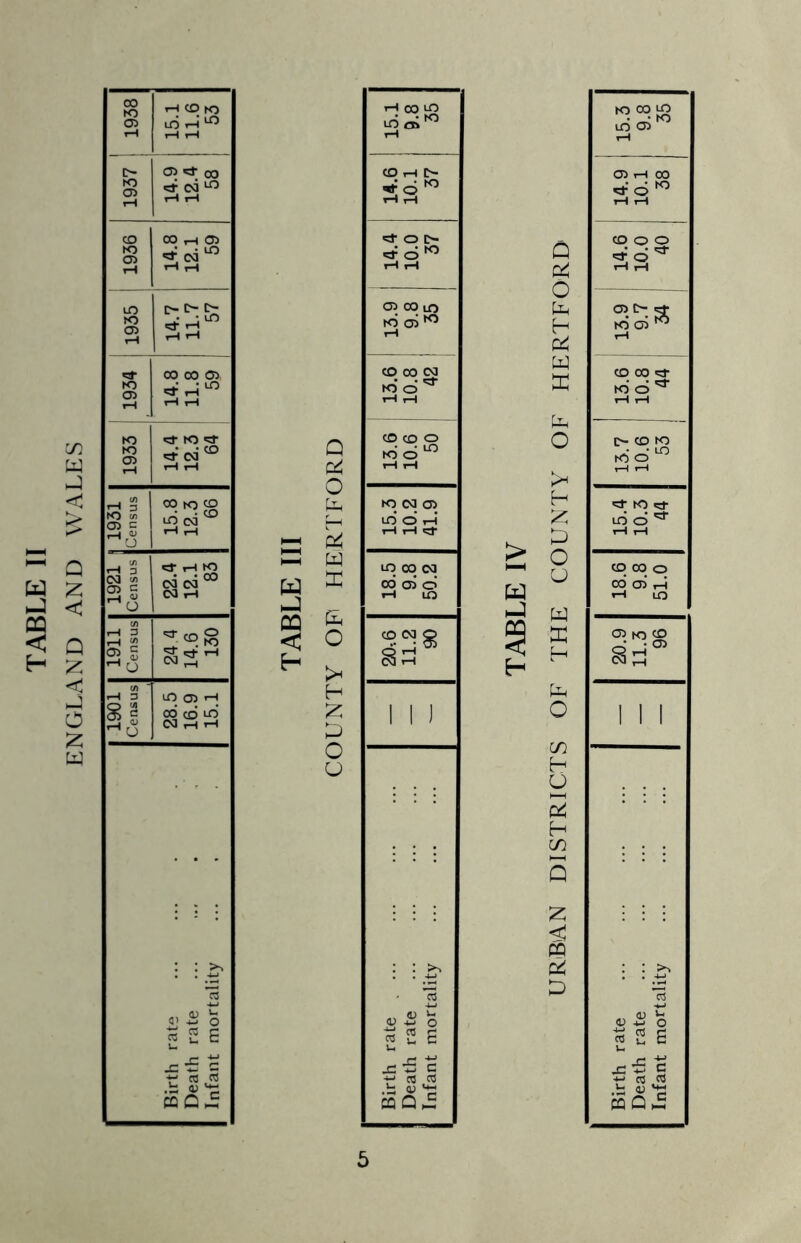 ENGLAND AND WALES 19381 15.1 11.6 53 1937 14.9 12.4 58 1936 14.8 12.1 59 1935 14.7 11.7 57 «3- K5 t—( 14.8 11.8 59 to K> CD I—1 14.4 12.3 64 1931 Census 15.8 12.3 66 1921 Census ^ tH K) 03 03 °° 03 .H 1911 Census 24 4 14.6 130 1901 1 Census lO 05 i-j 00* CD d CM rH 1-t Birth rate Death rate Infant mortality W oa < H CO ,H c- <;*■ o i> X K5 CO CX3 CM K) d K) 03 C3i lO d th LO CO 03 00 d d tH lO 1 I 4) O o 2 2 H ^ d c w H 5