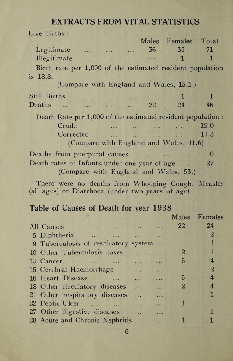 EXTRACTS FROM VITAL STATISTICS Live births : Males F emales Total Legitimate 36 35 71 Illegitimate — 1 1 Birth rate per 1,000 of the estimated resident population is 18.8. (Compare with England and Wales, 15.1.) Still Births ... ... ... — 1 1 Deaths 22 24 46 Death Rate per 1,000 of the estimated resident population : Crude ... ... ... ... 12.0 Corrected ... ... ... ... 11.3 (Compare with England and Wales, 11.6) Deaths from puerpural causes ... ... ... 0 Death rates of Infants, under one year of age ... 27 (Compare with Englland and Wales, 53.) There were no deaths from Whooping Cough, Measles (all ages) or Diarrhoea (under two years of age). Table of Causes of Death for year 1938 Males Females All Causes 22 24 5 Diphtheria 2 9 Tuberculosis of respiratory system ... 1 10 Other Tuberculosis cases 2 1 13 Cancer 6 4 15 Cerebral Haemorrhage 2 16 Heart Disease 6 4 18 Other circulatory diseases 2 4 21 Other respiratory diseases 1 22 Peptic Ulcer 1 27 Other digestive diseases 1 28 Acute and Chronic Nephritis ... 1 1
