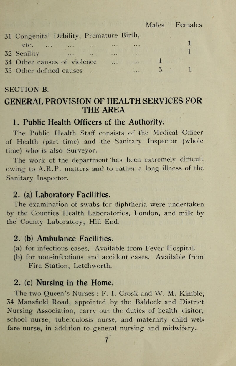 Males Females 31 Congenital Debility, Premature Birth, etc. ... ... ••• ••• 1 32 Senility ... ... ••• ••• 1 34 Other causes of violence ... ... 1 35 Other defined causes ... ... ••• 3 1 SECTION B. GENERAL PROVISION OF HEALTH SERVICES FOR THE AREA 1. Public Health Officers cf the Authority. The Public Health Staff consists of the Medical Officer of Health (part time) and the Sanitary Inspector (whole time) who is also Surveyor. The work of the department 'has been extremely difficult owing- to A.R.P. matters and to rather a long illness of the Sanitary Inspector. 2. (a) Laboratory Facilities. 'I'he examination of swabs for diphtheria were undertaken by the Counties Health Laboratories, London, and milk by the County Laboratory, Hill End. 2. (b) Ambulance Facilities. (a) for infectious cases. Available from Fever Hospital. (b) for non-infectious and accident cases. Available from Fire Station, Letdhworth. 2. (c) Nursing in the Home. The two Queen’s Nurses : F. I. Crosk and W. M. Kimble, 34 Mansfield Road, appointed by the Baldock and District Nursing Association, carry out the duties of health visitor, school nurse, tuberculosis nurse, and maternity child wel- fare nurse, in addition to general nursing and midwifery.