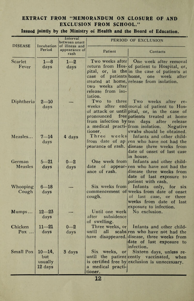 EXTRACT FROM “MEMORANDUM ON CLOSURE OF AND EXCLUSION FROM SCHOOL.” Issued jointly by the Ministry of Health and the Board of Education. DISEASE Incubation Period Interval between onset of illness and appearance ol rash PERIOD OF EXCLUSION Patient Contacts Scarlet 1—8 1—2 Two weeks after One week after removal Fever days days return from Hos- pital, or, in the case of patients treated at home, two weeks after release from iso- lation. of patient to Hospital, or, in the case of patients at home, one week after release from isolation. Diphtheria 2—10 days Two to three weeks after end of attack or until pronounced free from infection by a medical practi- tioner. Two weeks after re- moval of patient to Hos- pital, or, in the case of patients treated at home ten days after release from isolation. Negative swabs should be obtained. Measles... 7—14 days 4 days Three weeks from date of ap pearance of rash. Infants and other child- ren who have not had the disease three weeks from date of onset of last case in house. German 5—21 0—2 One week from Infants and other child- Measles days days date of appear- ance of rash. ren who have not had the disease three weeks from date of last exposure to patient with rash. Whooping Cough 6—18 days Six weeks from commencement of cough. Infants only, for six weeks from date of onset of last case, or three weeks from date of last exposure to infection. Mumps... 12—23 days Until one week after subsidence of swelling. No exclusion. Chicken 11—21 0—2 Three weeks, or Infants and other child- Pox ... days days until all scabs have disappeared. ren who have not had the disease, three weeks from date of last exposure to infection. Small Pox 10—14, but usually 12 days 3 days Six weeks, or until the patient is certified free by a medical practi- tioner. Sixteen days, unless re- cently vaccinated, when exclusion is unnecessary.