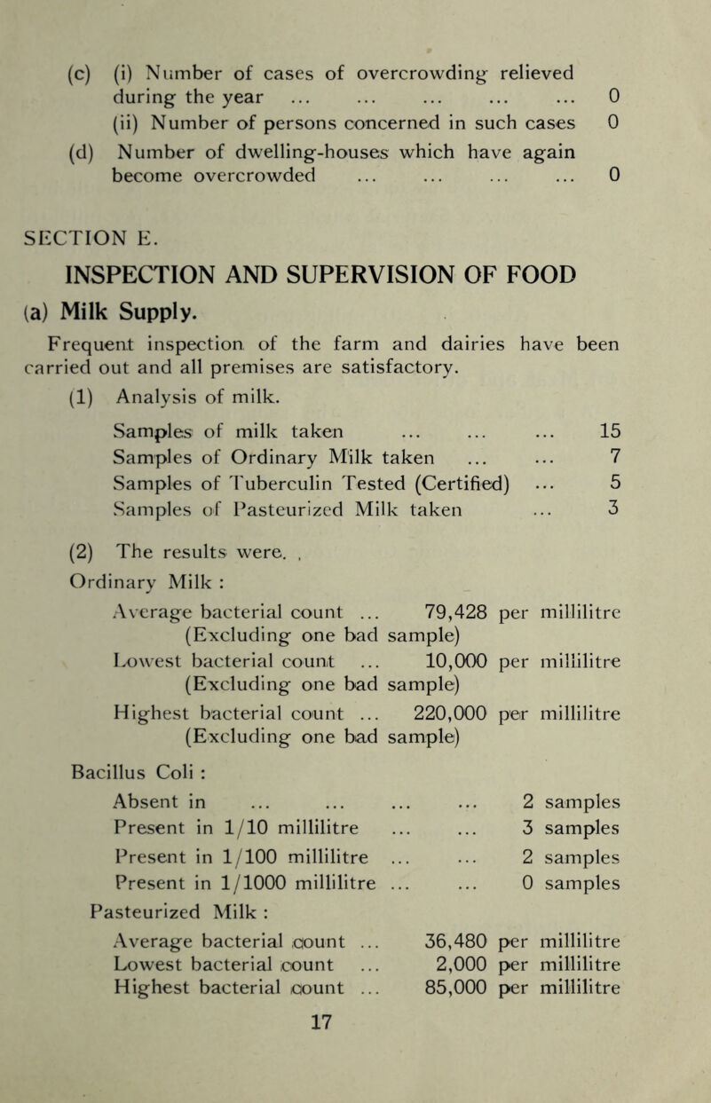 (c) (i) Number of cases of overcrowding relieved during the year ... ... ... ... ... 0 (ii) Number of persons concerned in such cases 0 (d) Number of dwelling-houses which have again become overcrowded ... ... ... ... 0 ShXTION E. INSPECTION AND SUPERVISION OF FOOD (a) Milk Supply. Frequent inspection of the farm and dairies have been carried out and all premises are satisfactory. (1) Analysis of milk. Samples of milk taken ... ... ... 15 Samples of Ordinary Milk taken ... ... 7 Samples of 1'uberculin Tested (Certified) ... 5 Samples of Pasteurized Milk taken ... 3 (2) The results were, . Ordinary Milk : Average bacterial count ... (Excluding one bad Lowest bacterial count (Excluding one bad Highest bacterial count ... (Excluding one bad Bacillus Coli : Absent in Present in 1/10 millilitre Present in 1/100 millilitre Present in 1/1000 millilitre Pasteurized Milk : Average bacterial ,count ... Lowest bacterial count Highest bacterial count ... 79,428 per millilitre sample) 10.000 per millilitre sample) 220,000 per millilitre sample) 2 samples 3 samples 2 samples 0 samples 36,480 per millilitre 2,000 per millilitre 85.000 per millilitre