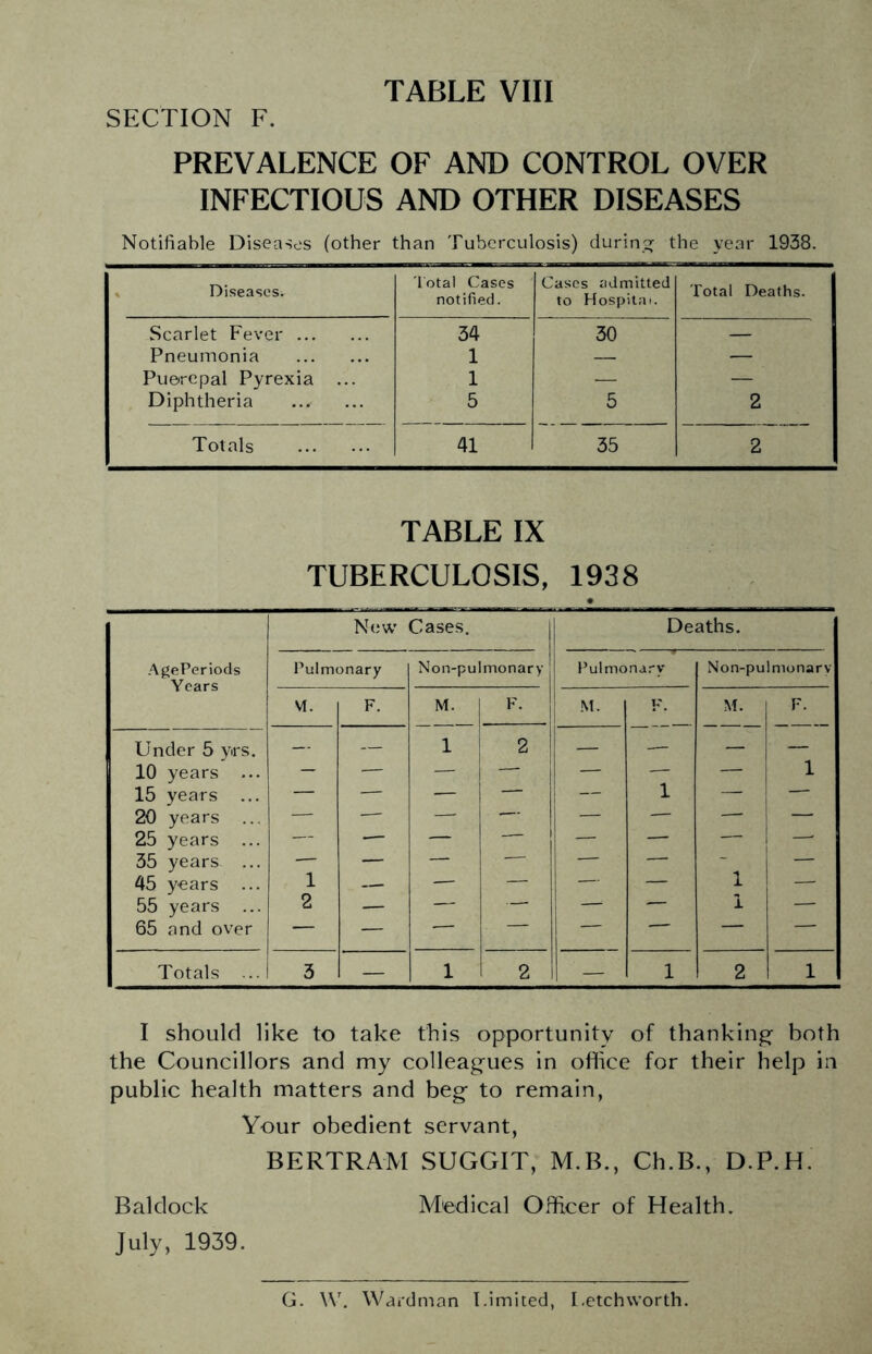 SECTION F. PREVALENCE OF AND CONTROL OVER INFECTIOUS AND OTHER DISEASES Notifiable Diseases (other than Tuberculosis) durin^^ the year 1938. » Diseases. Total Cases notified. Cases admitted to Hospital. Total Deaths. Scarlet Fever 34 30 — Pneumonia 1 — — Puercpal Pyrexia ... 1 — — Diphtheria 5 5 2 Totals 41 35 2 TABLE IX TUBERCULOSIS, 1938 New Cases. 1 Deaths. AgePeriods Years Pulmonary Non-pulmonary Pulmona.-y Non-pulmonarv VI. F. M. 1 M. F. M. F. Under 5 yrs. — — 2 — — — — 10 years ... — — — — — 1 1 15 years ... — — — ‘ — 1 — 20 years ... — —■ — • — — j — 25 years ... — — — — — —' 35 years ... — — — — — —■ 1 — 45 years ... 1 — — — — — — 55 years ... 2 — —■ — — 1 —■ 65 and over — — Totals ... I 3 — 1 2 — 1 2 1 I should like to take this opportunity of thanking- both the Councillors and my colleagues in ofilice for their help in public health matters and beg to remain, Your obedient servant, BERTRAM SUGGIT, M.B., Ch.B., D.P.H. Baldock Medical Officer of Health. July, 1939. G. W'. Wardman Limited, I.etchworth.