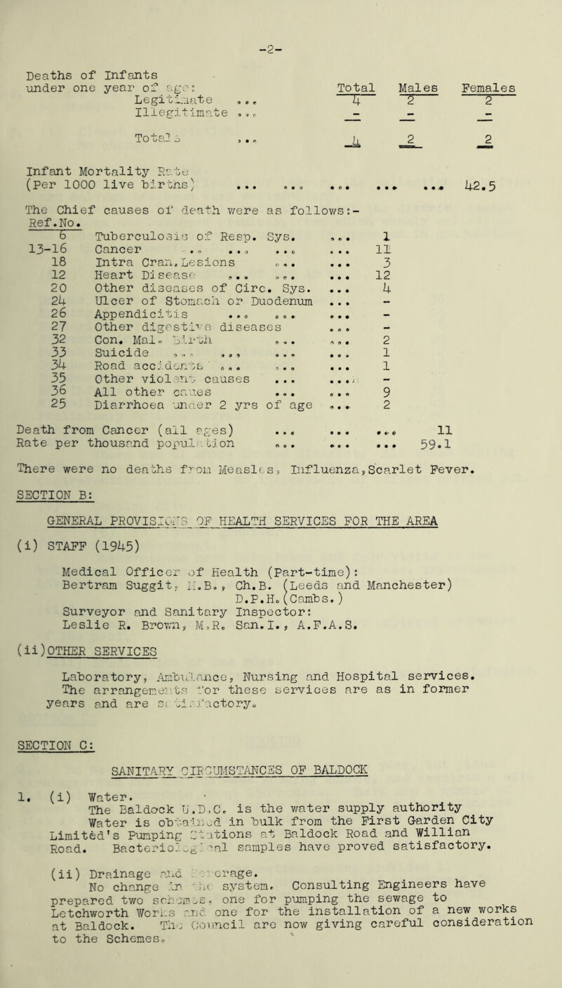 -2- Deaths of Infants under one year of age: Legitimate Iliegitiinate O 0 c '/ r Tota2 Total _k Males Females 2 2 • • D r' ^ • -*» 0 • Infant Mortality Rate (per 1000 live Lj.rtns) ... ..o The Chief causes of death were as follov/s Ref.No. 5 Tuherculosis of Resp. Sys. 13-16 Cancer .o . . „ 18 Intra Oran,Lesions 12 Heart Disease 20 Other diseases of Giro. Sys. 24 Ulcer of Stomach or Duodenum 26 Appendicitis 27 Other digesti‘'-e diseases 32 Con. Maio h.li-ti.i ... 33 Suicide - .,, ..« 34 Road accidents 6,. , 35 Other violent causes 36 All other canes ... 25 Diarrhoea -jnaer 2 yrs of age Death from Cancer (all ages) Rate per thousand popul -tion • • e o 9 • • • • • • • • » » e 1 IT 3 12 4 9 2 0 €> t 0 0 0 42.5 11 59.1 There were no deabhs from Measles, Influenza,Scarlet Fever. SECTION B; GENERAL PROVISIOI-S OF HEALTH SERVICES FOR THE AREA (i) STAFF (1945) Medical Officer of Health (Part-time): Bertram Suggit, li.Bo, Ch.B. fLeeds and Manchester) D.P.Ho(Camhs.) Surveyor and Sanitary Inspector: Leslie R. Brown, M,R. San.I., A.F.A.S. (ii) OTHER SERVICES Laboratory, iVmbiJ.ance, Nursing and Hospital sei?vices. The arrangements for these services are as in former years and are si tin’actoryo SECTION C: SANITARY CIRCUIvISTANCES OF BALDOCK 1. (i) Water. The Baldock U.D.Cc is the vmter supply authority Water is obtained in bulk from the First Garden City Limited’s Pumping Stations at Baldock Road and Willian Road. Bacteriol^g' ^al samples have proved satisfactory. (ii) Drainage <and So'erage. No change in ha system. Consulting Engineers have prepared two scheimso one for pumping the sewage to Letchworth Worms ant one for the installation of a new works at Baldock. Th: C;ouncil are now giving careful consideration to the Schemes,.