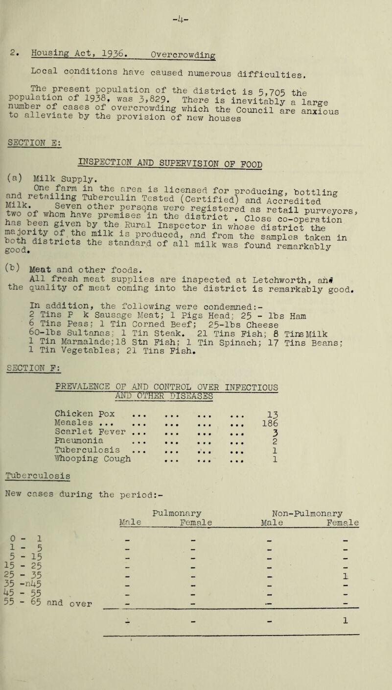 -4- 2• Housing Act, I936» Overcrowding Local conditions have caused numerous difficulties. The present population of the district is 5,705 the population of 1938, was 3,829. There is inevitably a large n^ber of oases of overcrowding which the Council are anxious to alleviate by the provision of new houses SECTION E: INSPECTION AND SUPERVISION OF FOOD (n) Milk Supply. One farm in the area is licensed for producing, bottlincr and retailing Tuberculin Tested (Certified! an“lcfhdUed ® + other persons were registered as retail purvevors two of whom have premises 'in the district . Close lor m-ioritv If^th in whose district the both dl?trbt= samples taken in good ^*^® standard of all milk was found remarkably (P) Meat and other foods. All fresh meat supplies are inspected at Letchworth, ahi? the quality of meat coming into the district is remarkably good. In addition, the following were condemned 2 Tins P k Sausage Meat; 1 Pigs Head; 25 - lbs Ham 6 Tins Peas; 1 Tin Corned Beef; 25-lbs Cheese 6o-lbs Sultanas; 1 Tin Steak. 21 Tins Pish; 8 Tins Milk 1 Tin Marmalade;18 Stn Pish; 1 Tin Spinach; 17 Tins Beans; 1 Tin Vegetables; 21 Tins Pish. SECTION P: PREVALENCE OP AND CONTROL OVER INPECTIOUS 5nd Other diseases Chicken Pox I3 Measles •** .*• ... ... ... 186 Scarlet Pever 3 Pneumonia 2 Tuberculosis .’ 1 Y/hooping Cough ... ... ... 1 Tuberculosis New cases during the period;- 0 - 1 1-5 5-15 15 - 25 25 - 35 35 -n45 45-55 55 - 65 und over Pulmonary Male Female Non-Pulmonary Male Female 1 1